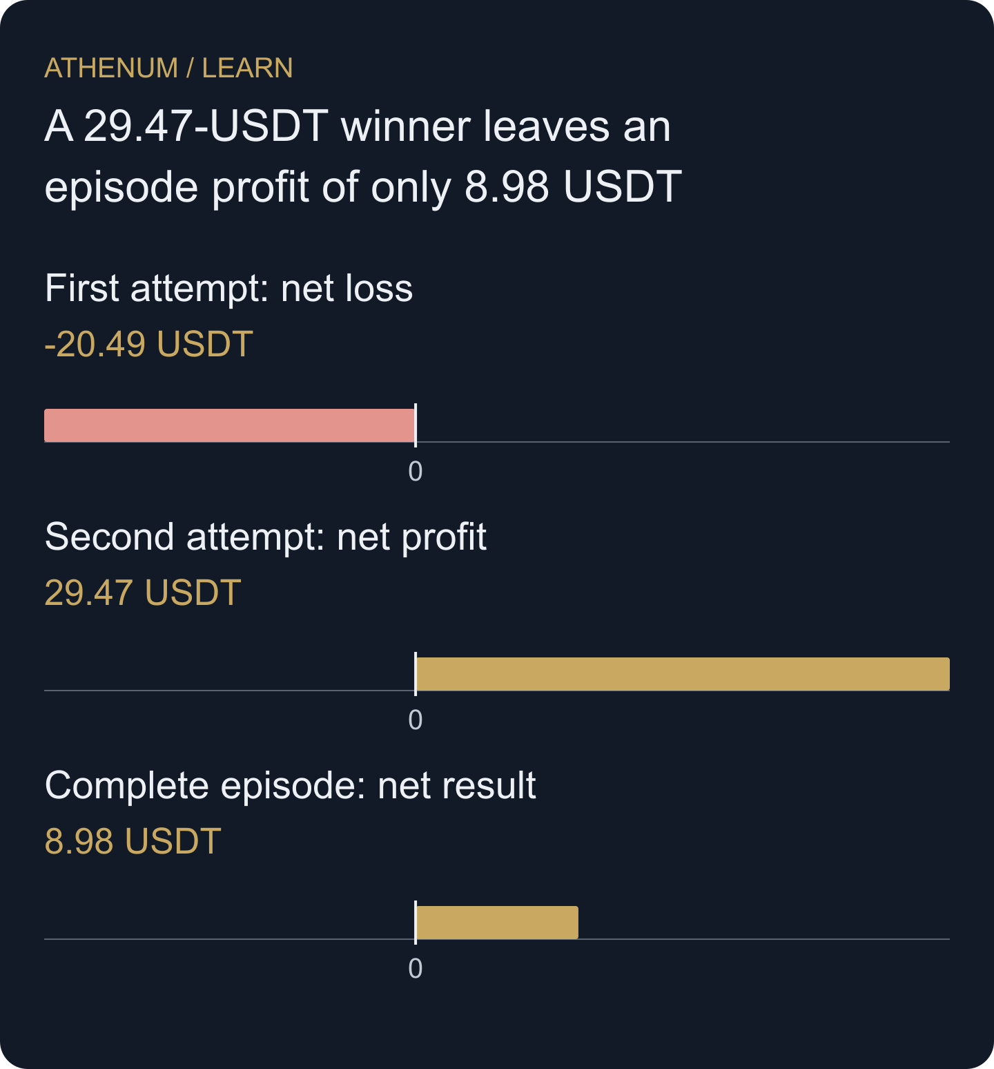 Hypothetical ledger with five units in both attempts. The later winner must absorb the first loss and both pairs of fees. These sizes do not fit the separately examined 25-USDT episode budget.