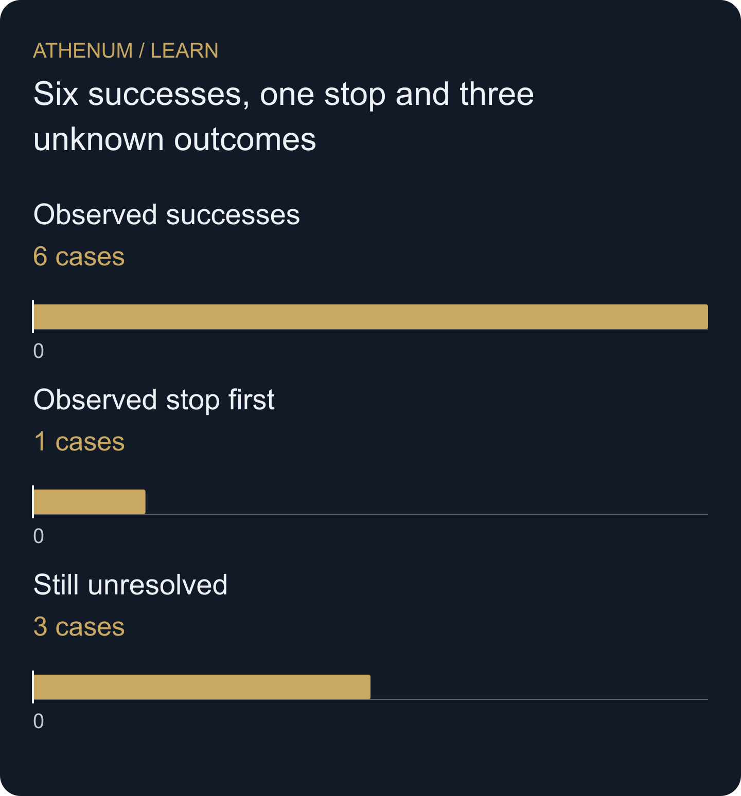 Ten invented observations at the cutoff: three still have incomplete follow-up. They remain visible without being assigned invented outcomes.