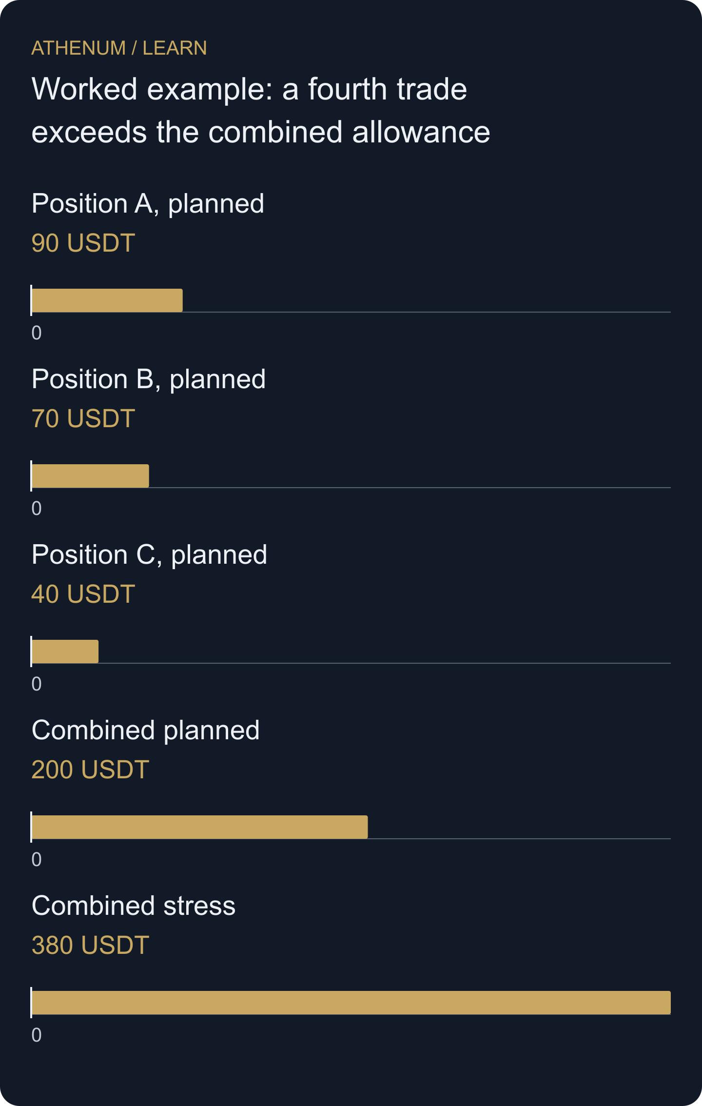 Constructed portfolio losses: the same three positions have a 200-USDT planned stop budget and a 380-USDT joint stress loss.
