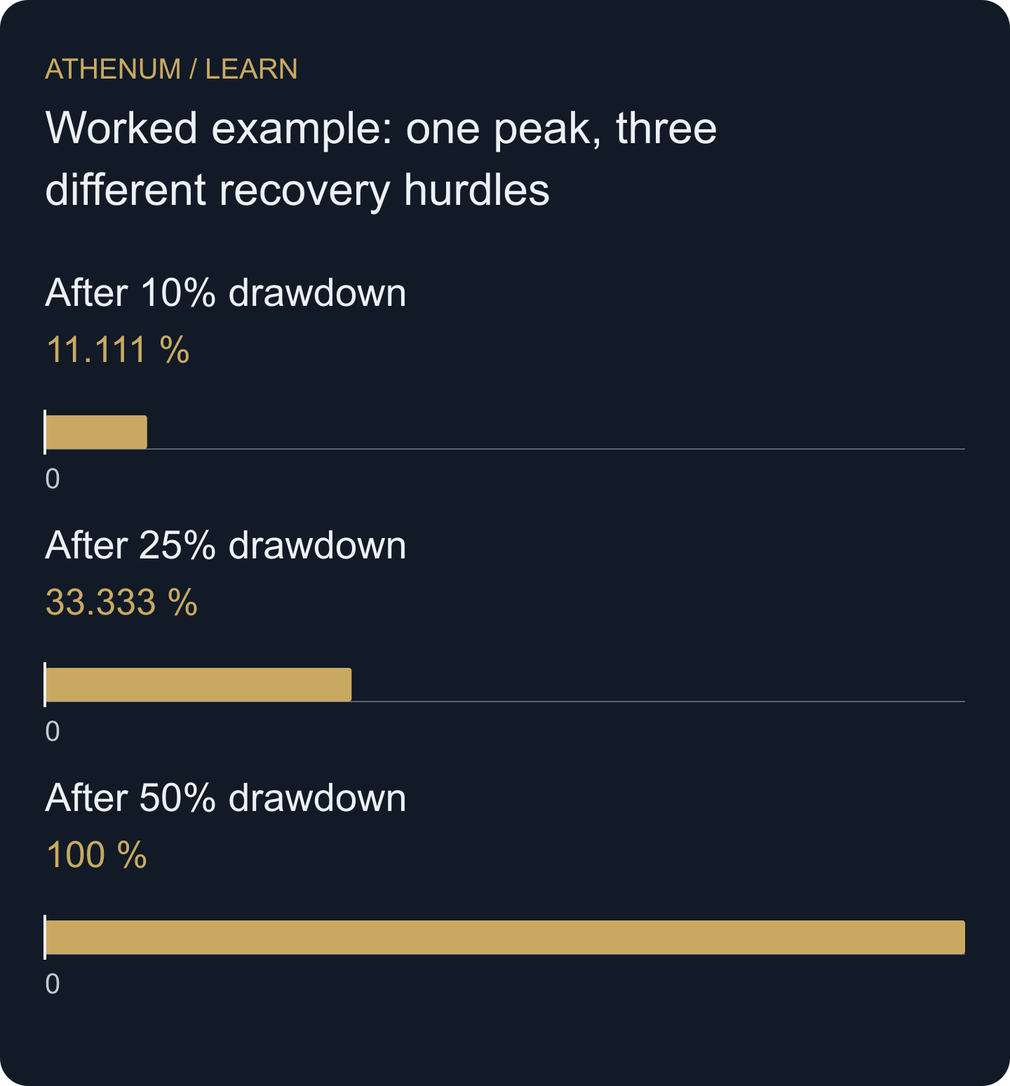Hypothetical recovery returns use the smaller remaining equity as their denominator. The bars do not represent forecasts.