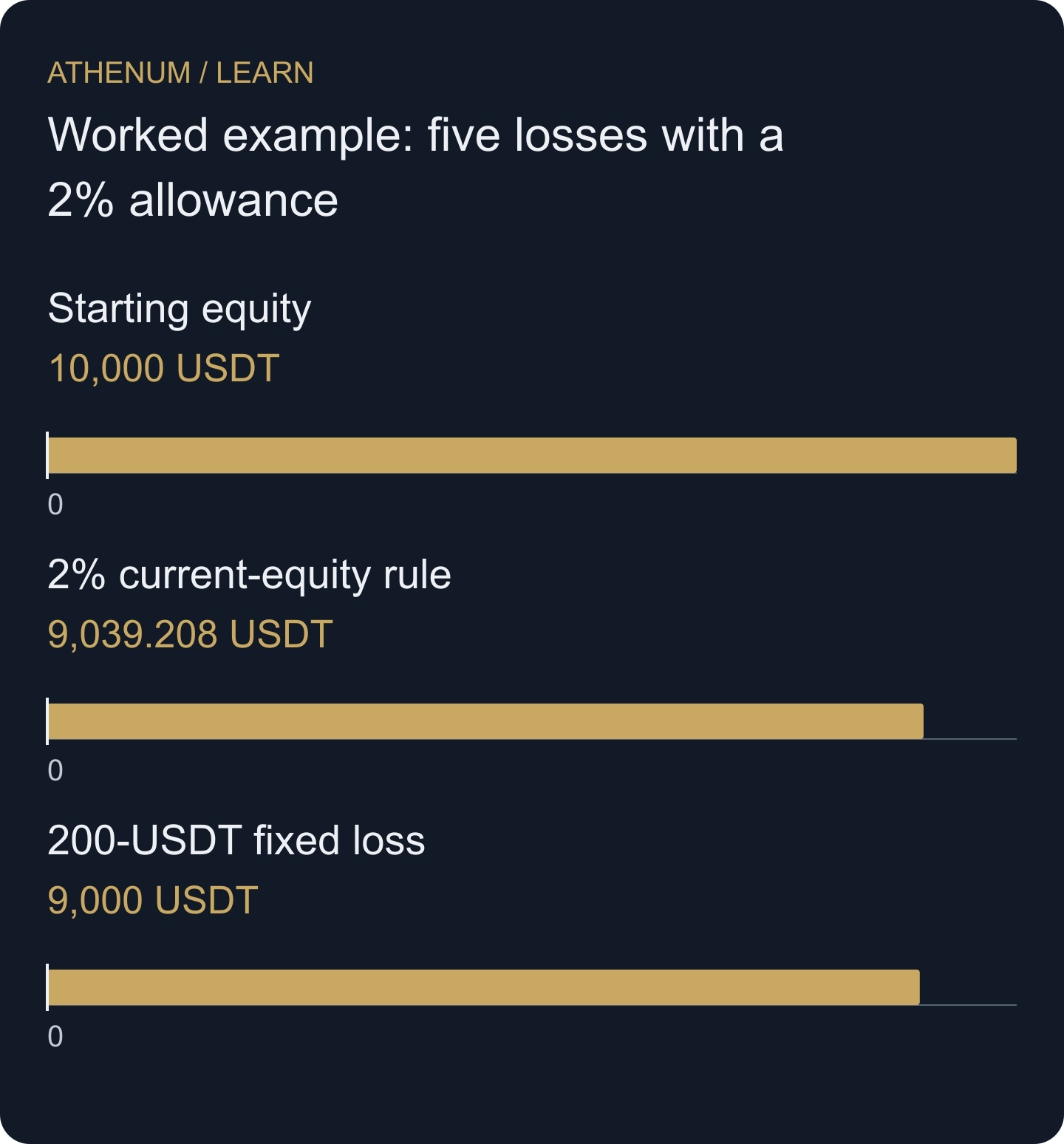 Hypothetical equity after five exact losses. Both models start at 10,000 USDT; the fractional allowance is recalculated before each trade.