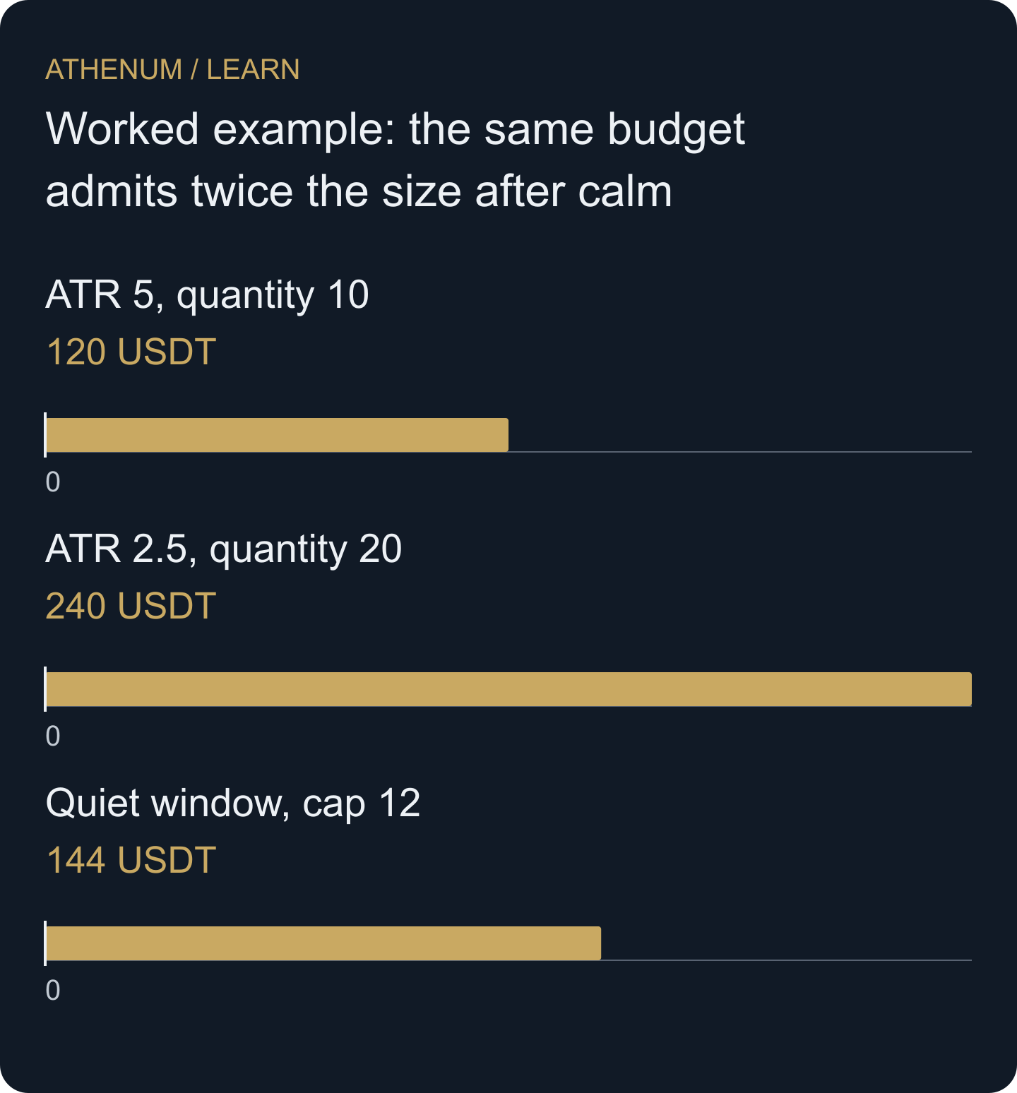 The same constructed 12-price-unit adverse move produces different gross losses because the lagged ATR rule admitted different quantities.