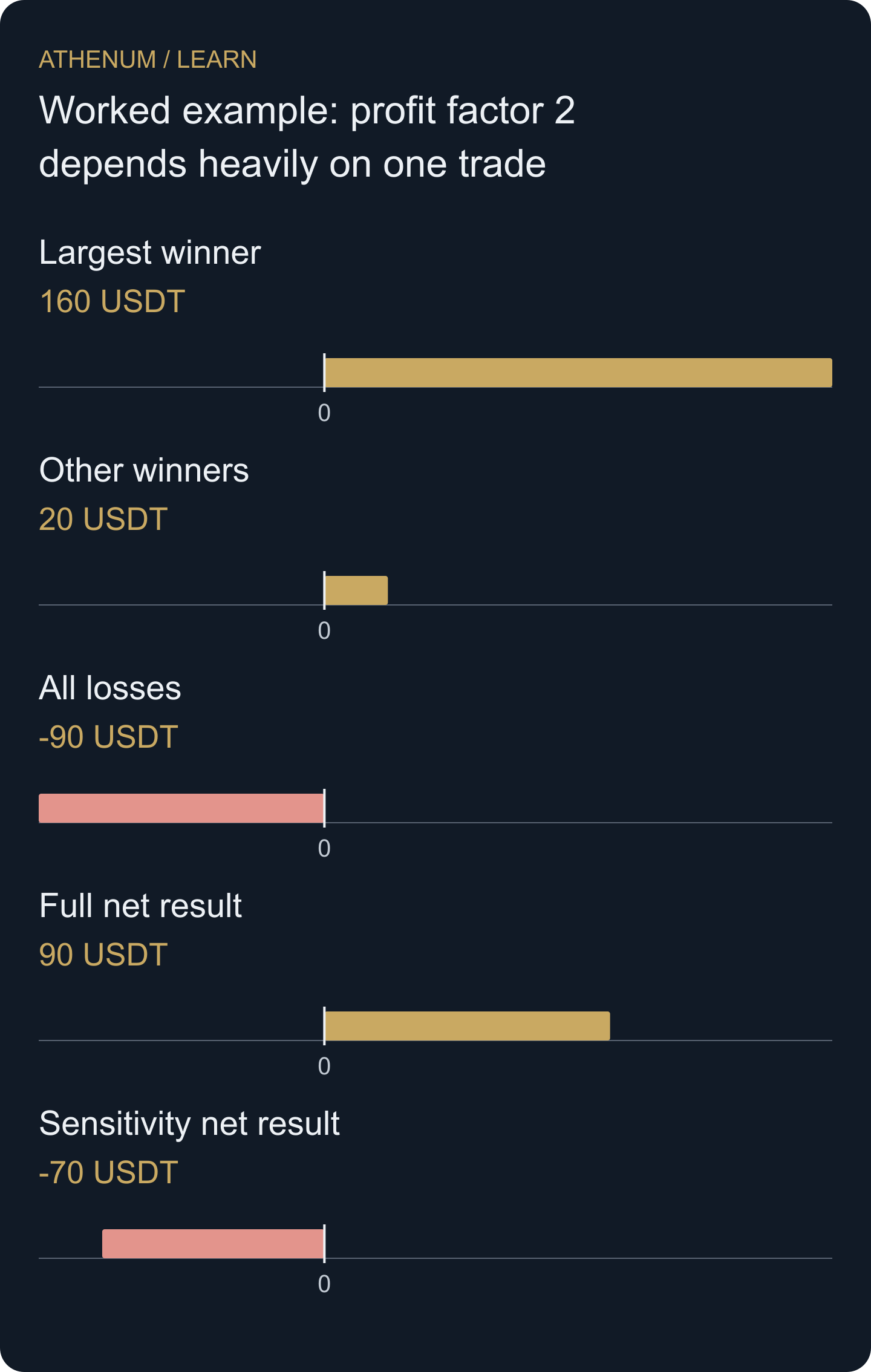 Original net outcomes show that the 160-USDT winner exceeds the full sample’s 90-USDT net gain. Sensitivity analysis does not delete it from the actual record.
