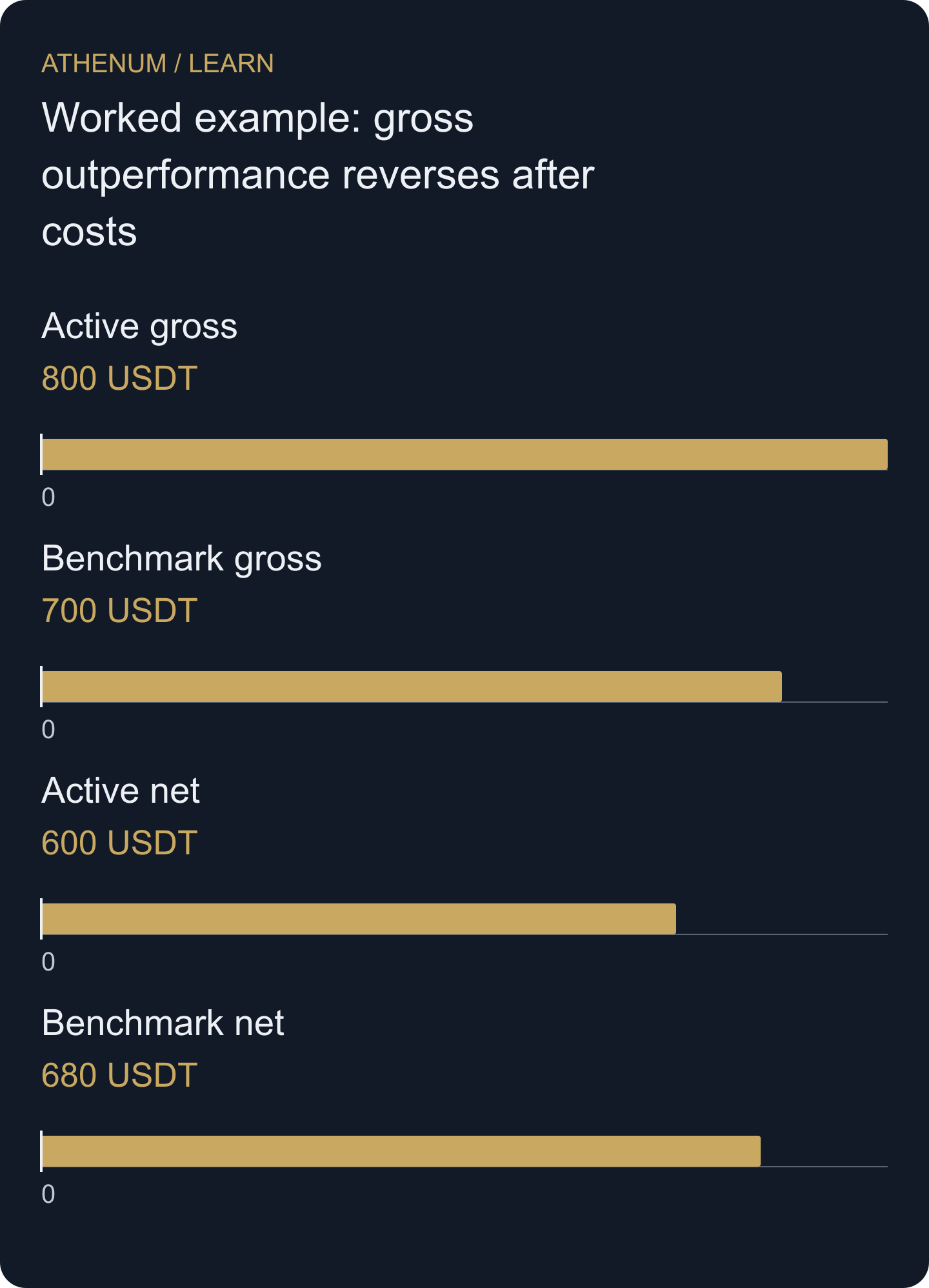 Original same-capital comparison. Costs reverse the ranking; the chart does not claim equal risk or future performance.