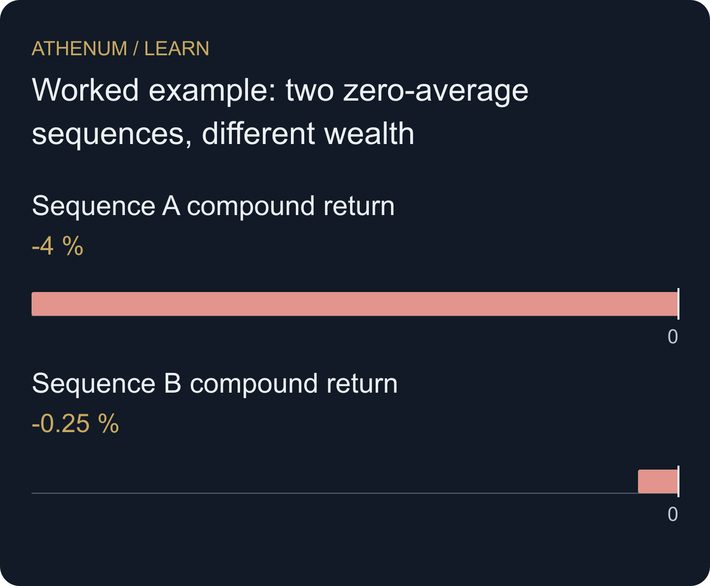 Both hypothetical sequences have zero arithmetic mean; their exact two-period compound returns differ.