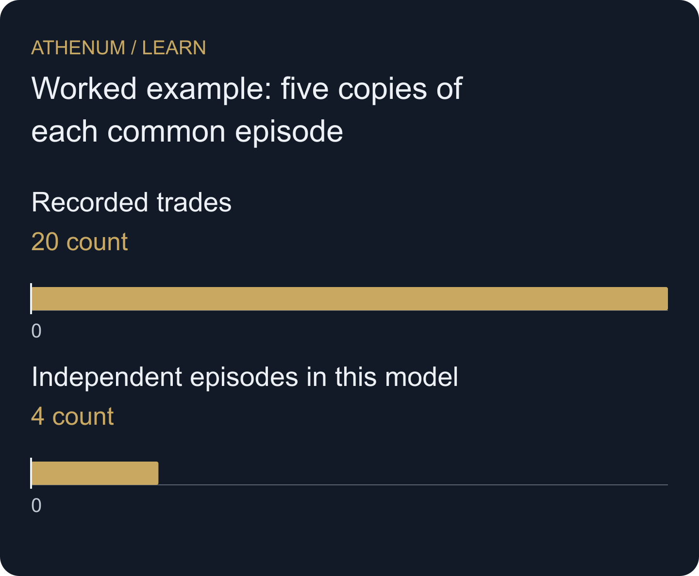 Constructed count comparison: twenty trade records contain four independent shocks only under the declared perfect-within-episode model.