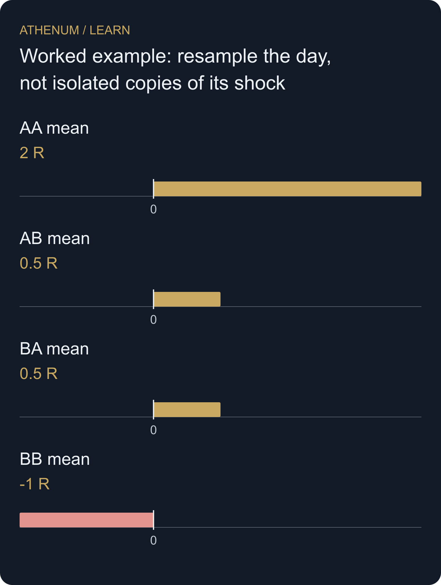 The four equally weighted day-block resamples of the constructed two-day dataset. This teaching enumeration is not a confidence interval for a real strategy.