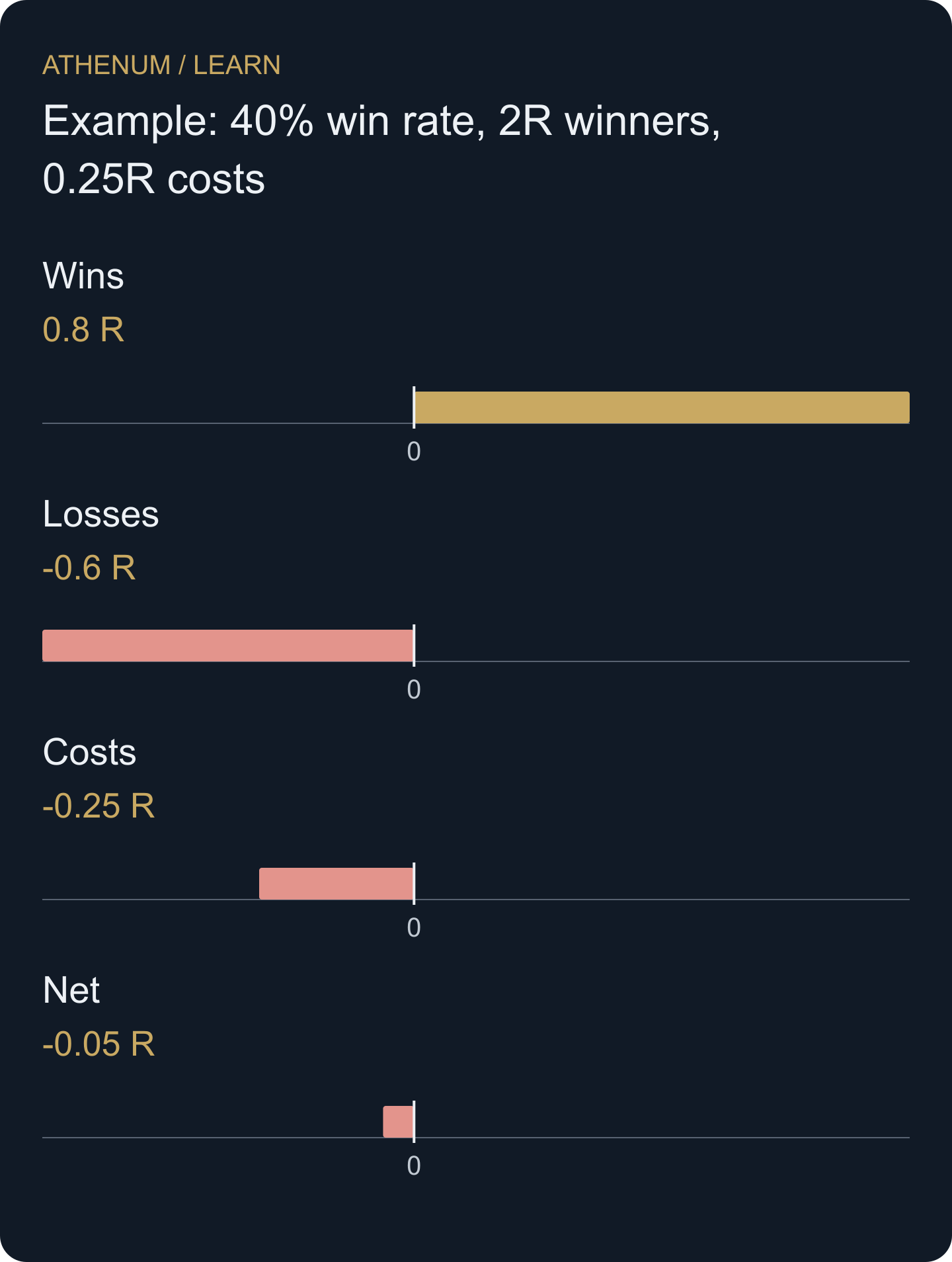 The positive gross average disappears after paying costs on every trade, including winners.