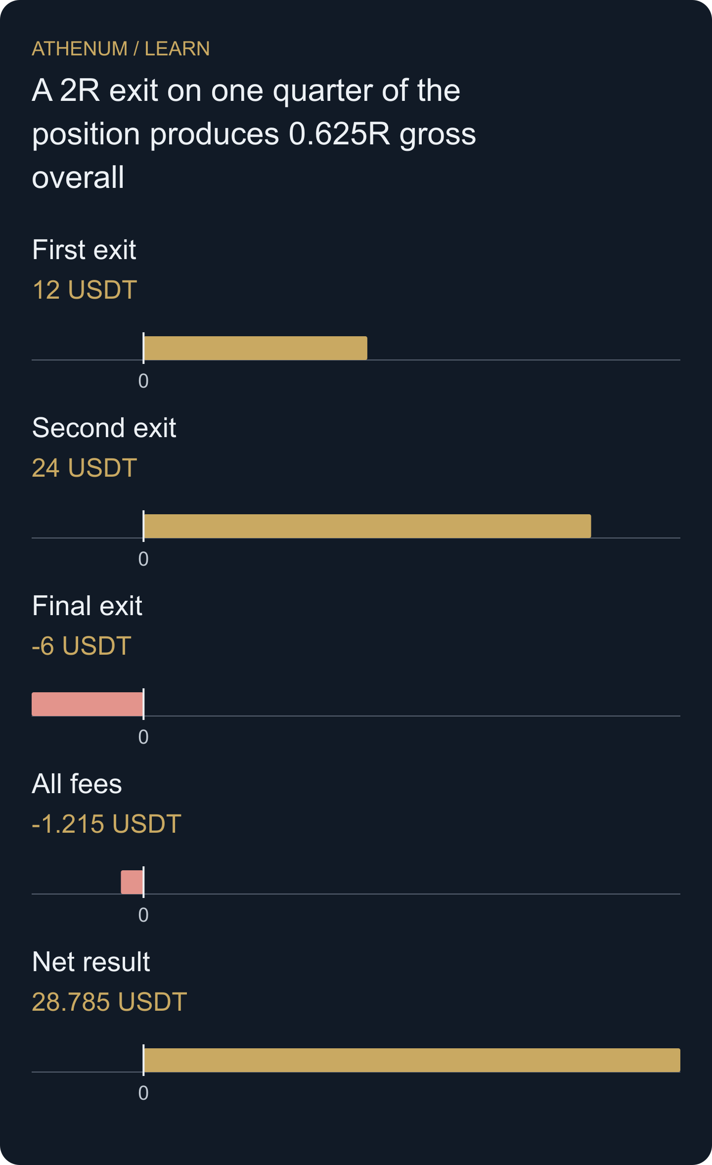 Each exit contributes only the P&L earned by its actual quantity. Subtract all execution fees once to obtain the complete net result.