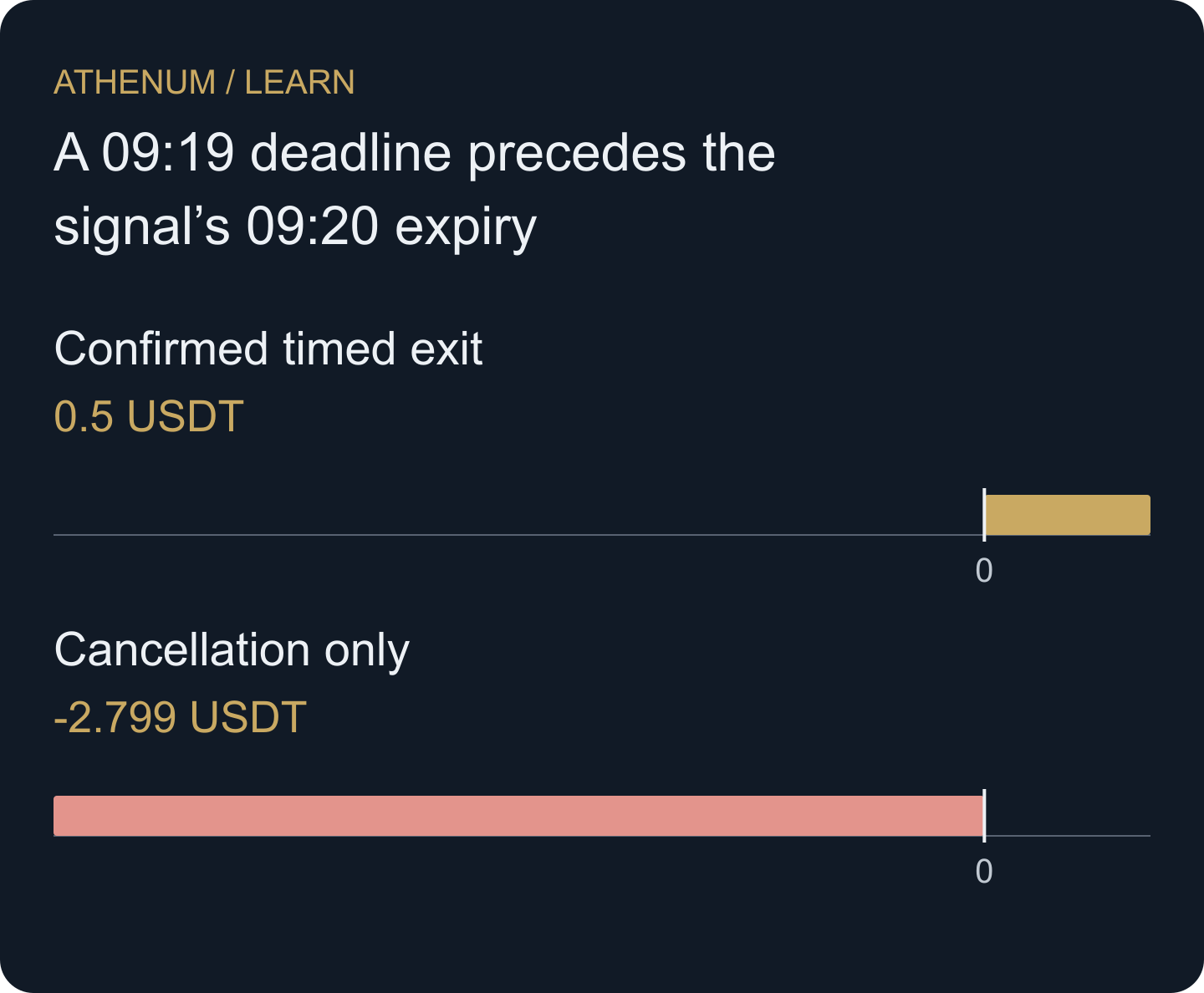 Conditional net results from two invented execution sequences. The difference tests whether the timed exit occurred, not whether the chosen horizon has predictive value.