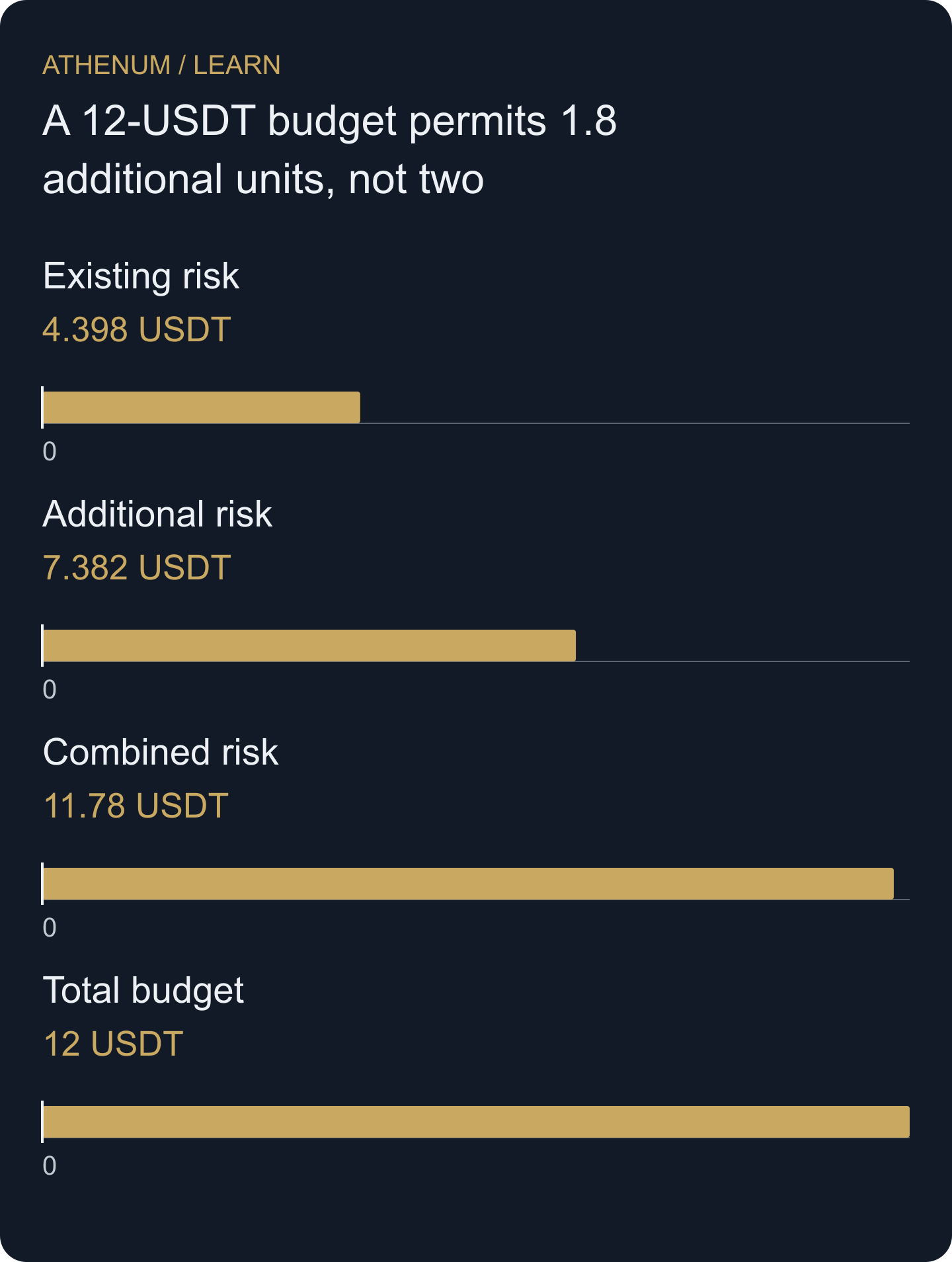 The existing position and addition share one 12-USDT planned-loss budget. Their combined 11.7798 includes both sides of the assumed execution fees.