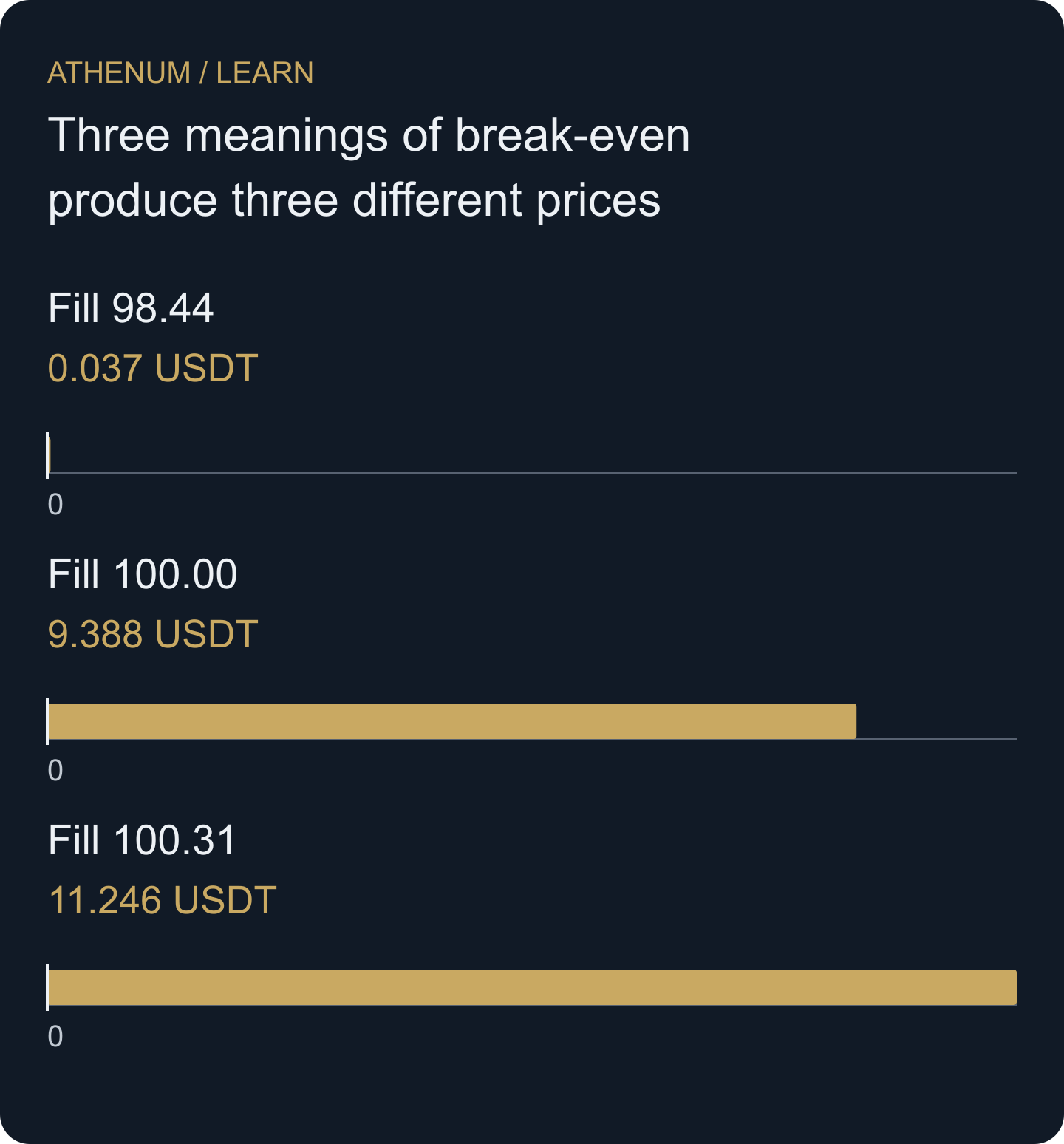 Whole-trade net outcomes at assumed final fill prices 98.44, 100.00 and 100.31. These prices solve different accounting questions; none guarantees a stop fill.