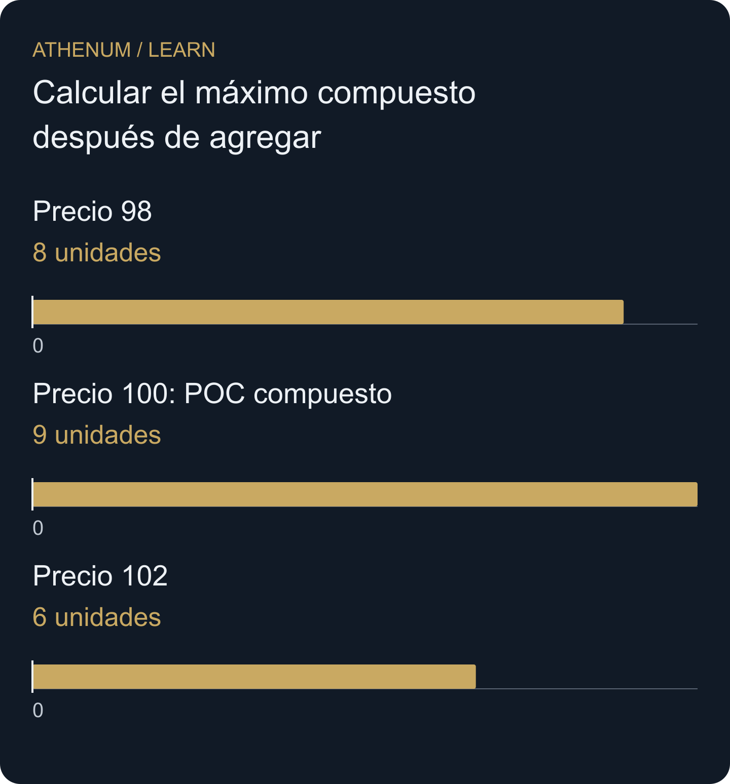 Volúmenes compuestos tras sumar filas del mismo precio: 8 en 98, 9 en 100 y 6 en 102. La selección del POC se realiza después de combinar los datos.