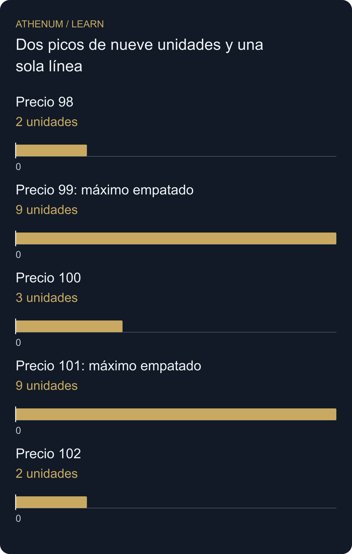 Tanto 99 como 101 contienen 9 unidades. La regla de cercanía al punto medio y luego precio inferior selecciona 99 sin aumentar su volumen.