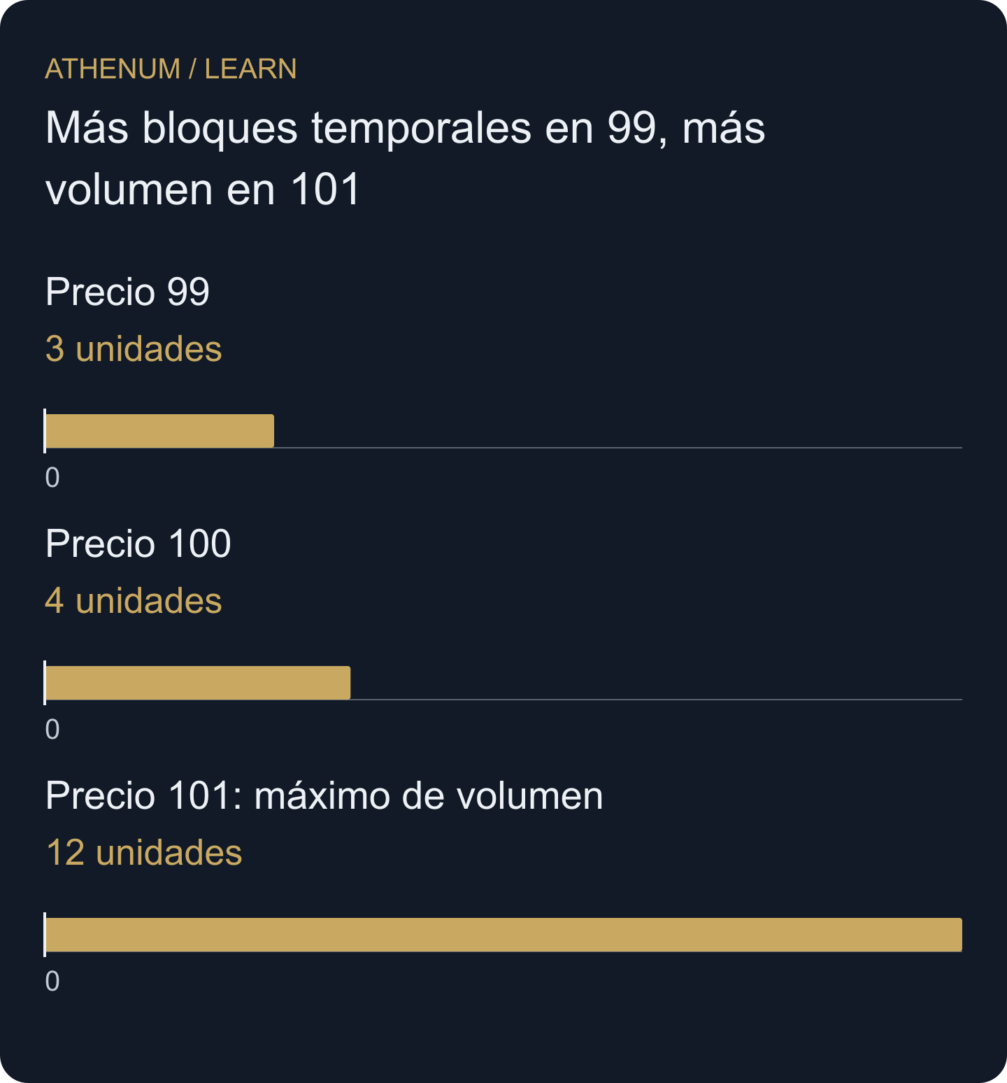 Las barras muestran únicamente volumen. La tabla registra por separado los recuentos TPO de 3, 2 y 1; su máximo no coincide con el de volumen.