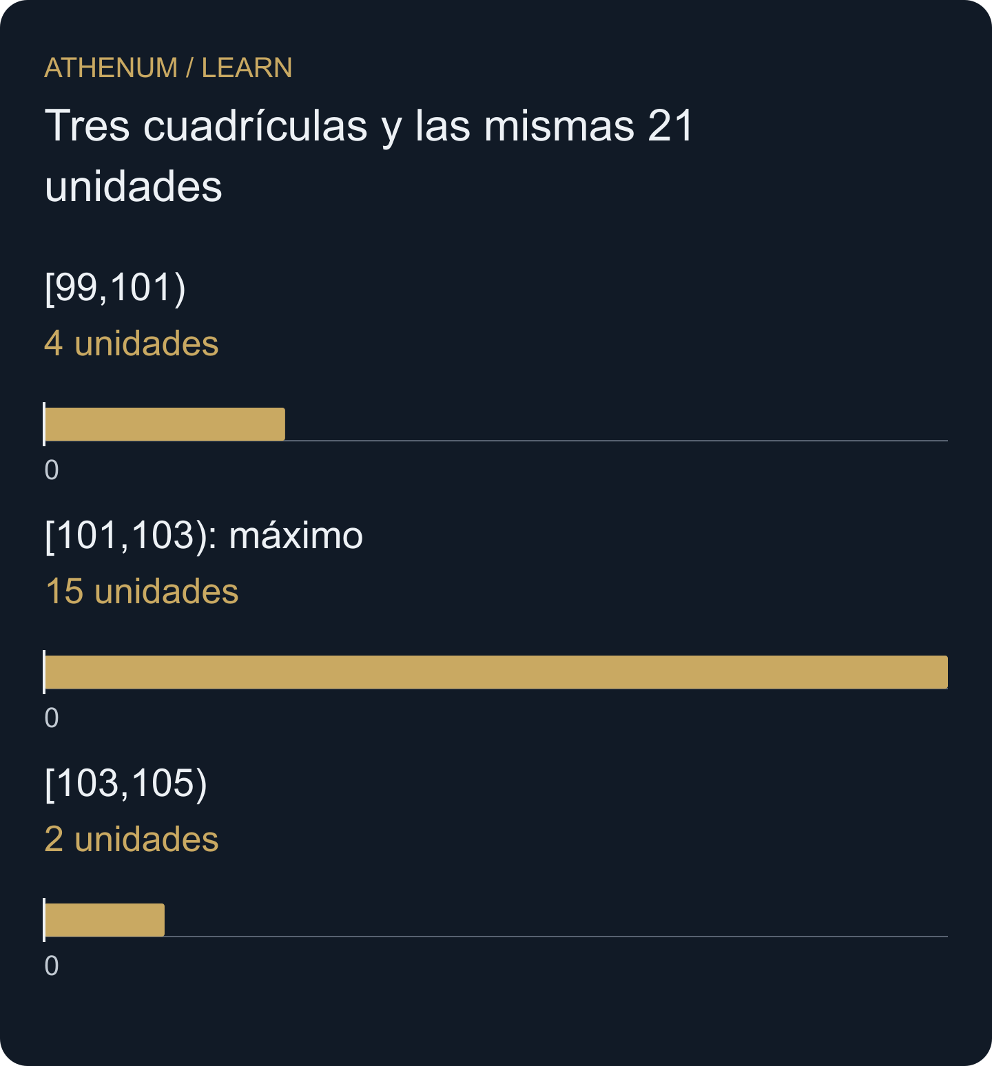Solo se representa la cuadrícula de anchura 2 y origen 99. Sus intervalos contienen 4, 15 y 2 unidades; las operaciones subyacentes no cambian.