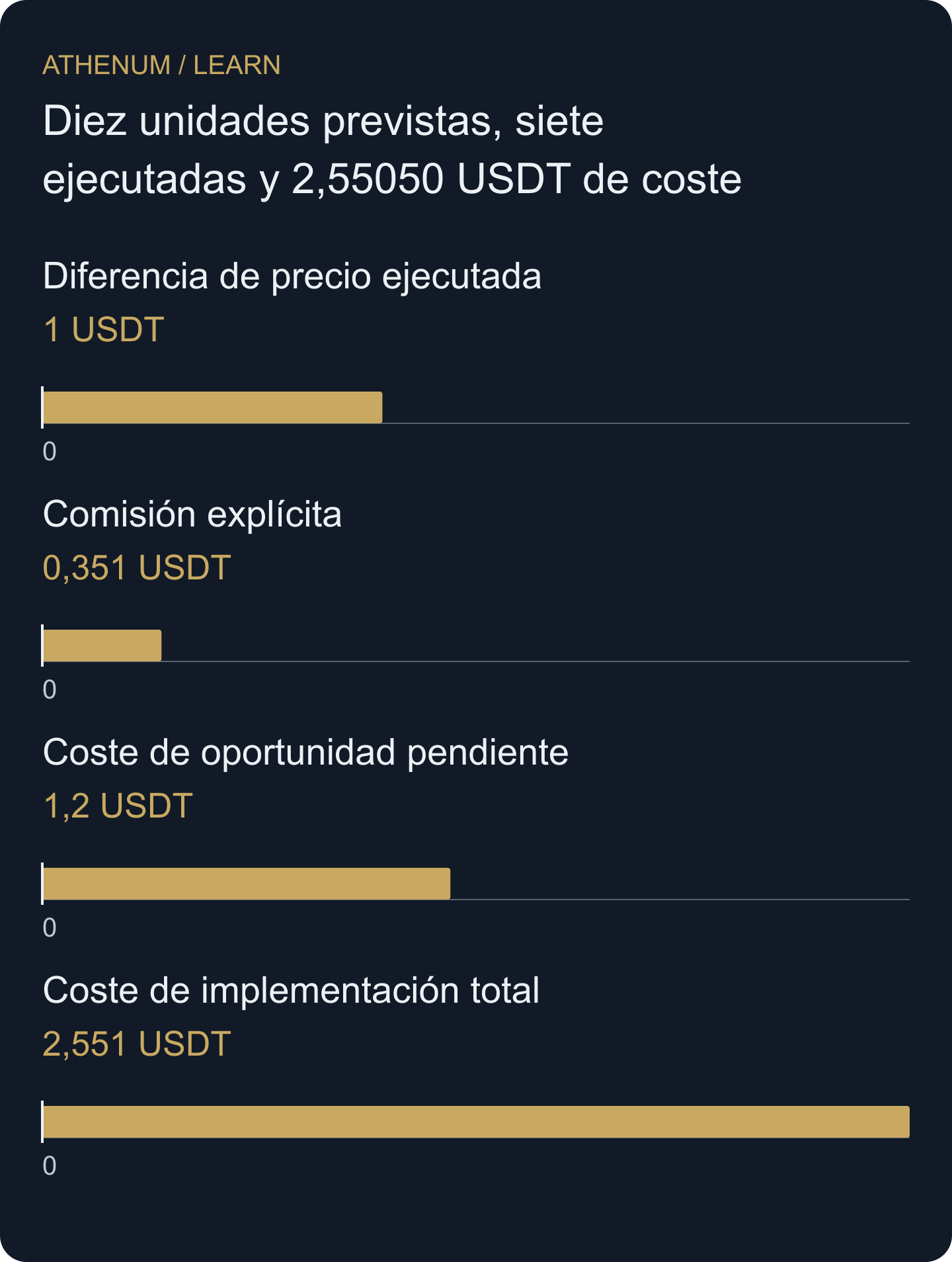 Compra hipotética decidida a 100,00 USDT y evaluada a 100,40. Tres unidades sin ejecutar aportan 1,20 USDT de coste de oportunidad. La gráfica redondea los valores; la tabla conserva cinco decimales.