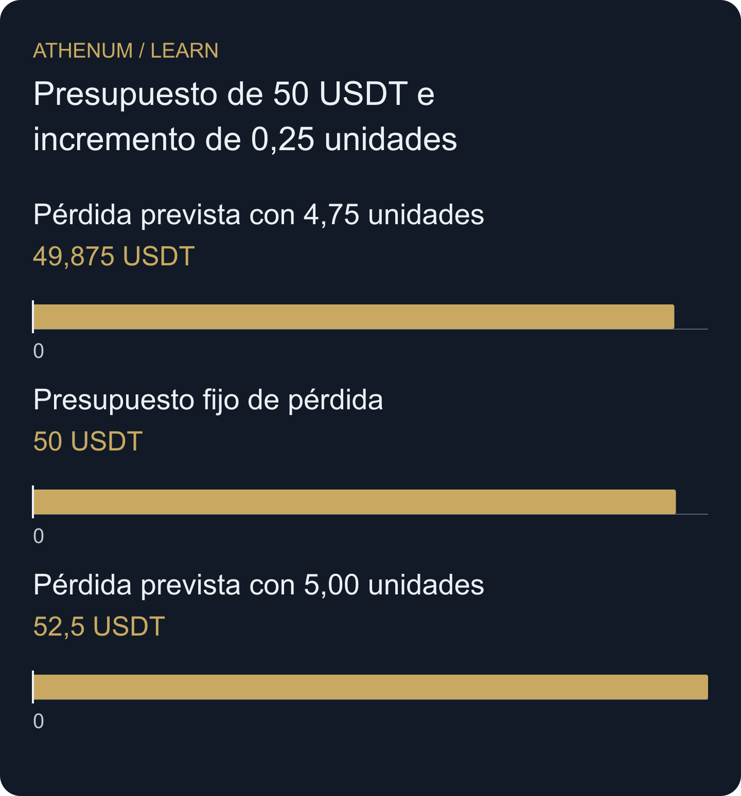 Comparación hipotética: 4,75 unidades respetan el presupuesto de 50 USDT; redondear a cinco lo supera. La pérdida real puede exceder la estimación.