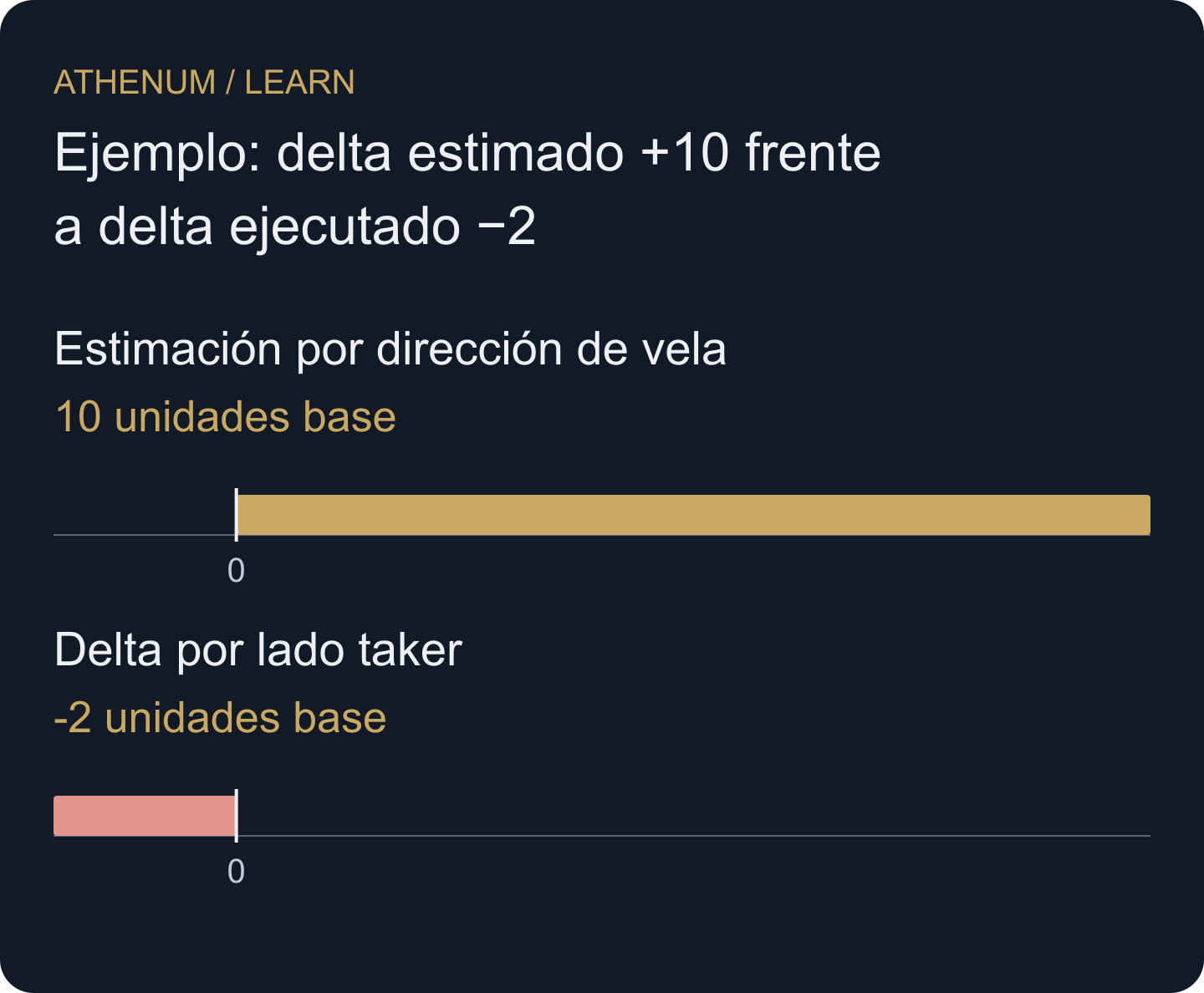La misma población hipotética de diez unidades bajo estimación por dirección y clasificación por lado ejecutor.