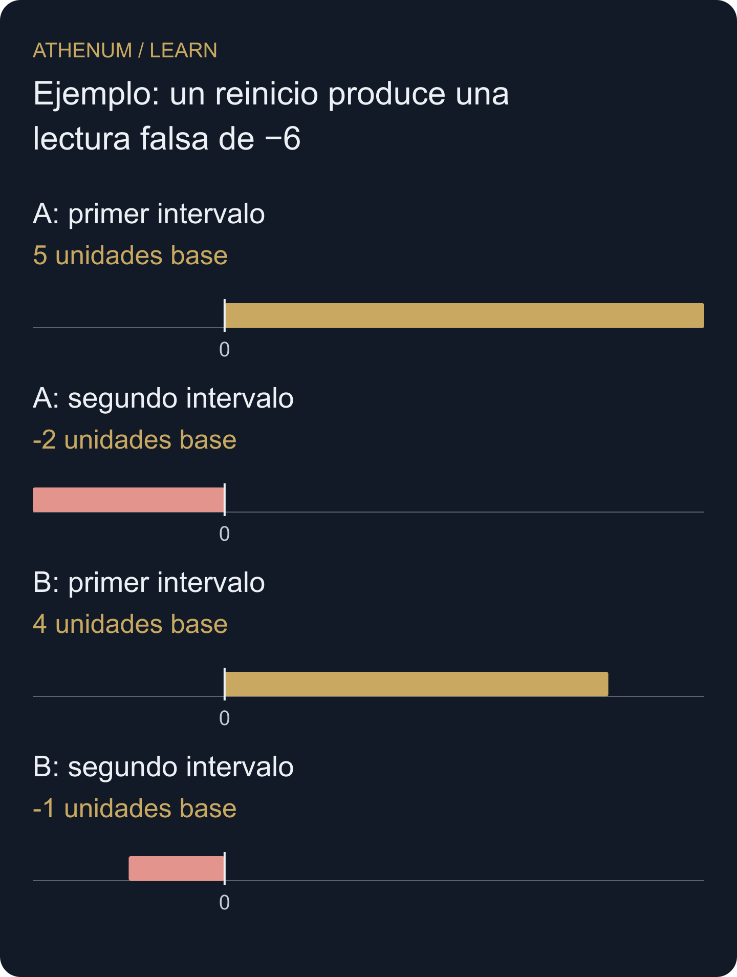 Deltas originales de una secuencia construida. Reiniciar la sesión no añade cantidad negociada con signo.