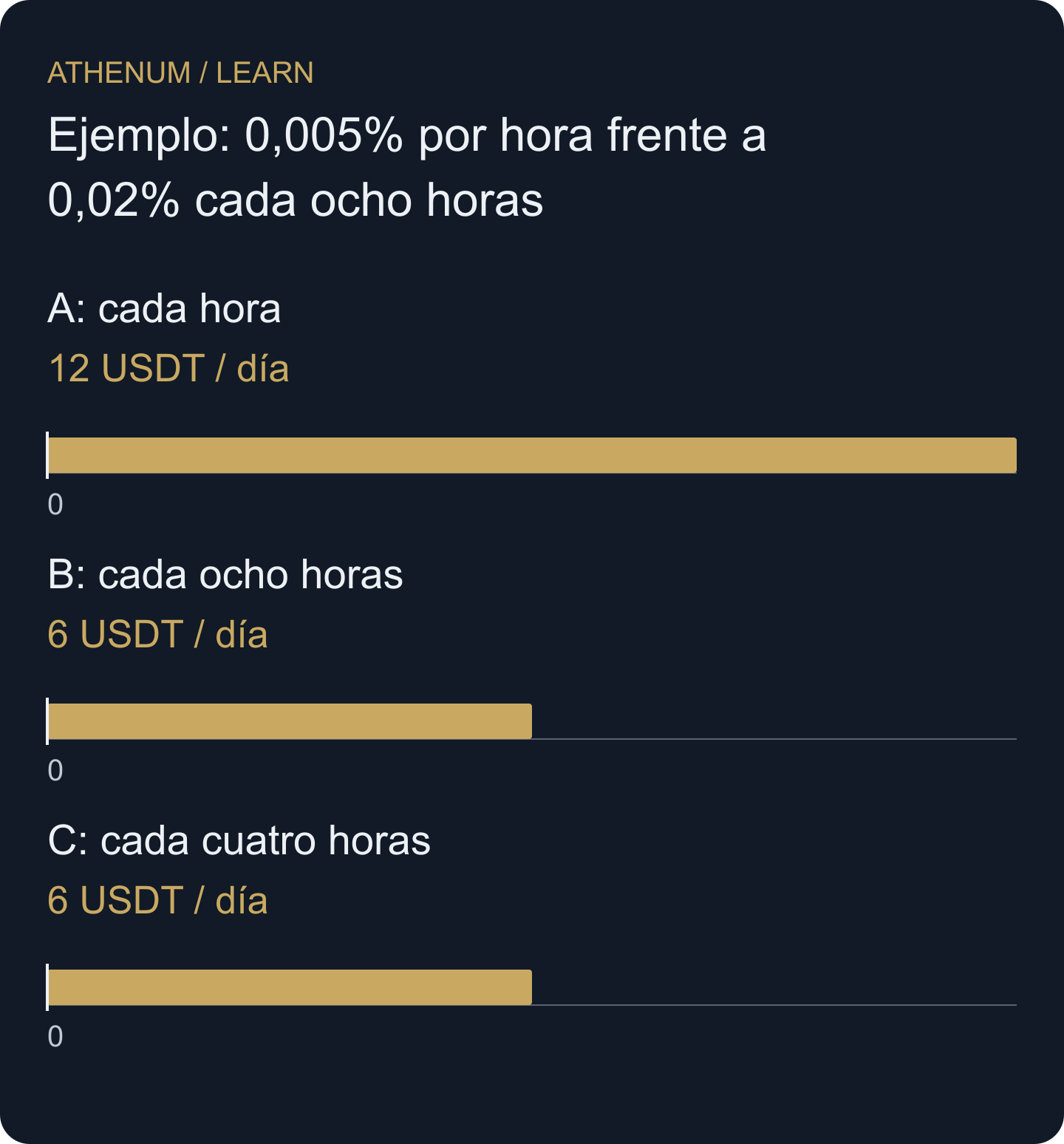 Un horizonte común de 24 horas invierte la impresión que produciría comparar solo porcentajes por pago.