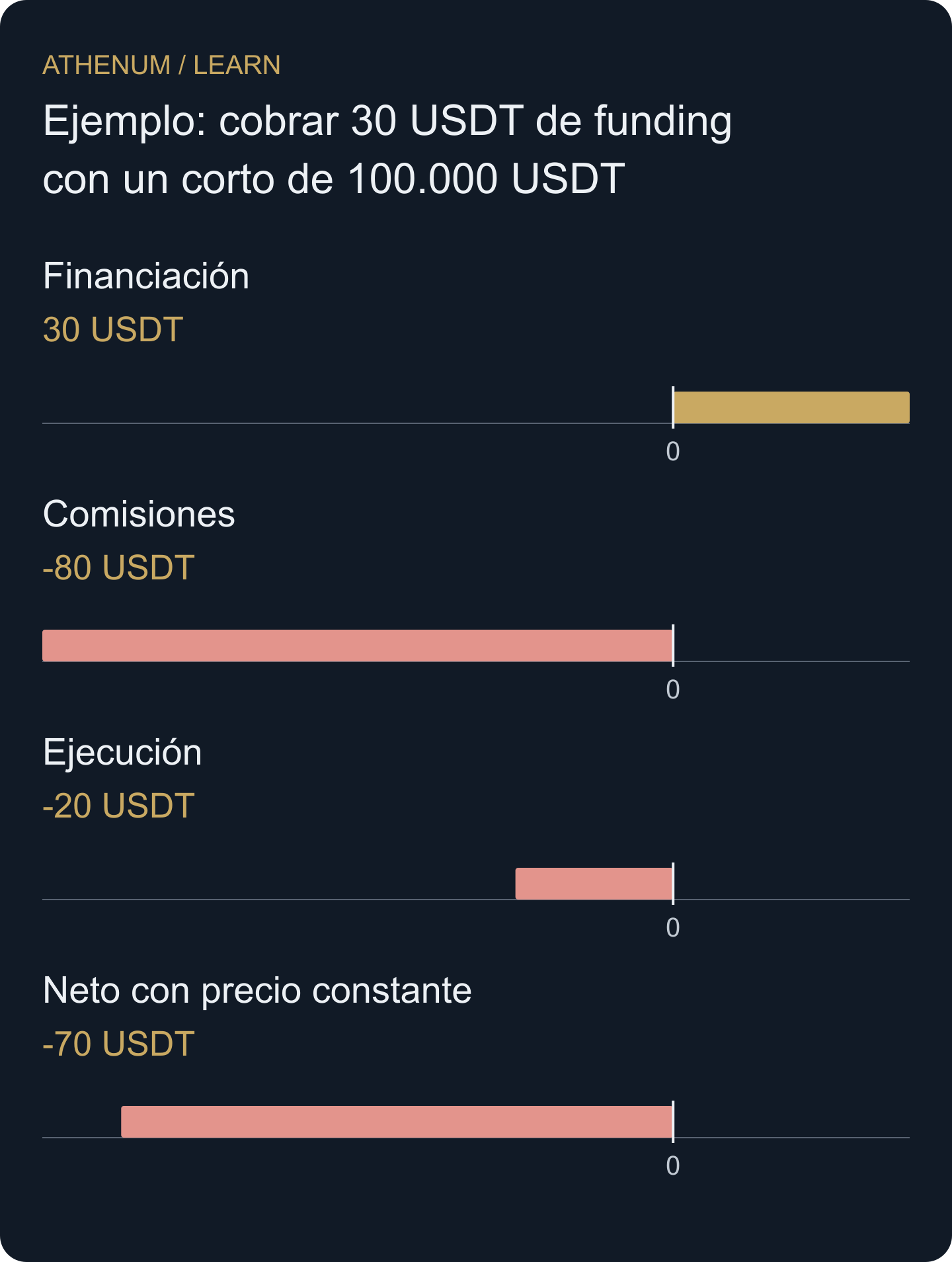 El cobro es menor que los costes completos supuestos, incluso antes de añadir pérdidas direccionales.