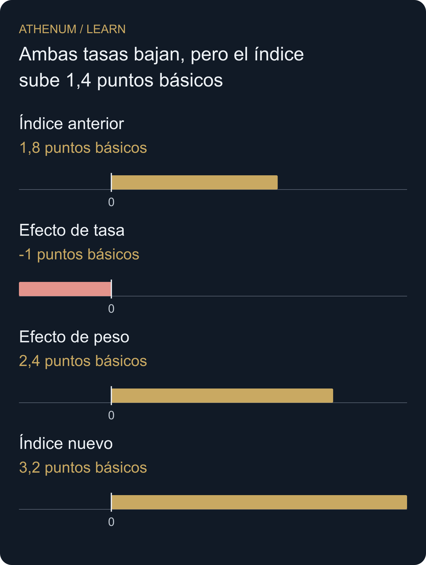 Atribución original con la tasa primero: 1,8 − 1,0 + 2,4 = 3,2 puntos básicos. Los extremos son niveles del índice; las barras intermedias son contribuciones a su cambio. El gráfico no representa cuatro pagos de funding.
