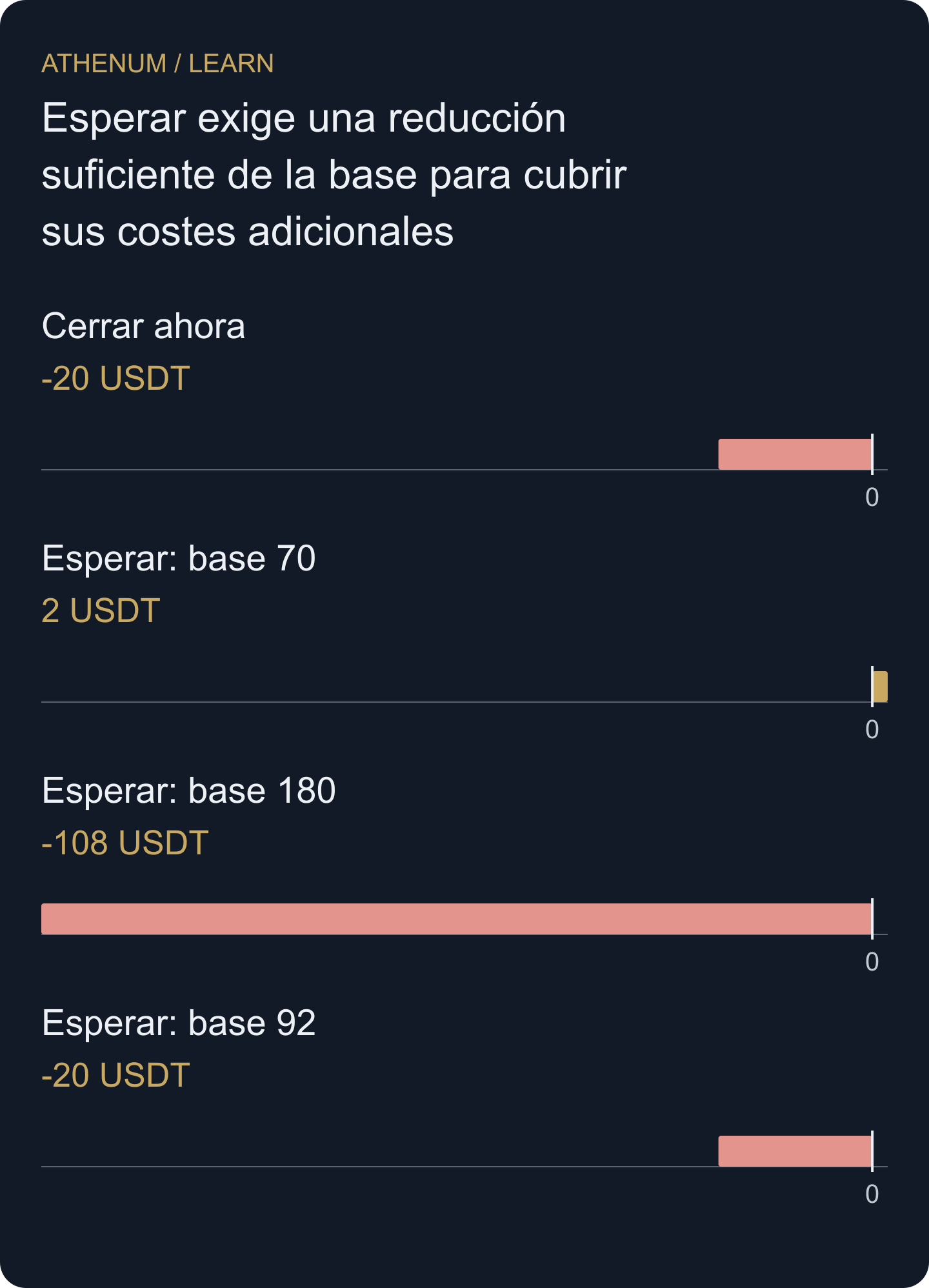 Escenarios originales desde la decisión: esperar produce entre +2 y −108 con los dos resultados de base indicados. Con base 92 empata con los −20 de cerrar ahora. Estos resultados condicionales no son probabilidades de desenlace.