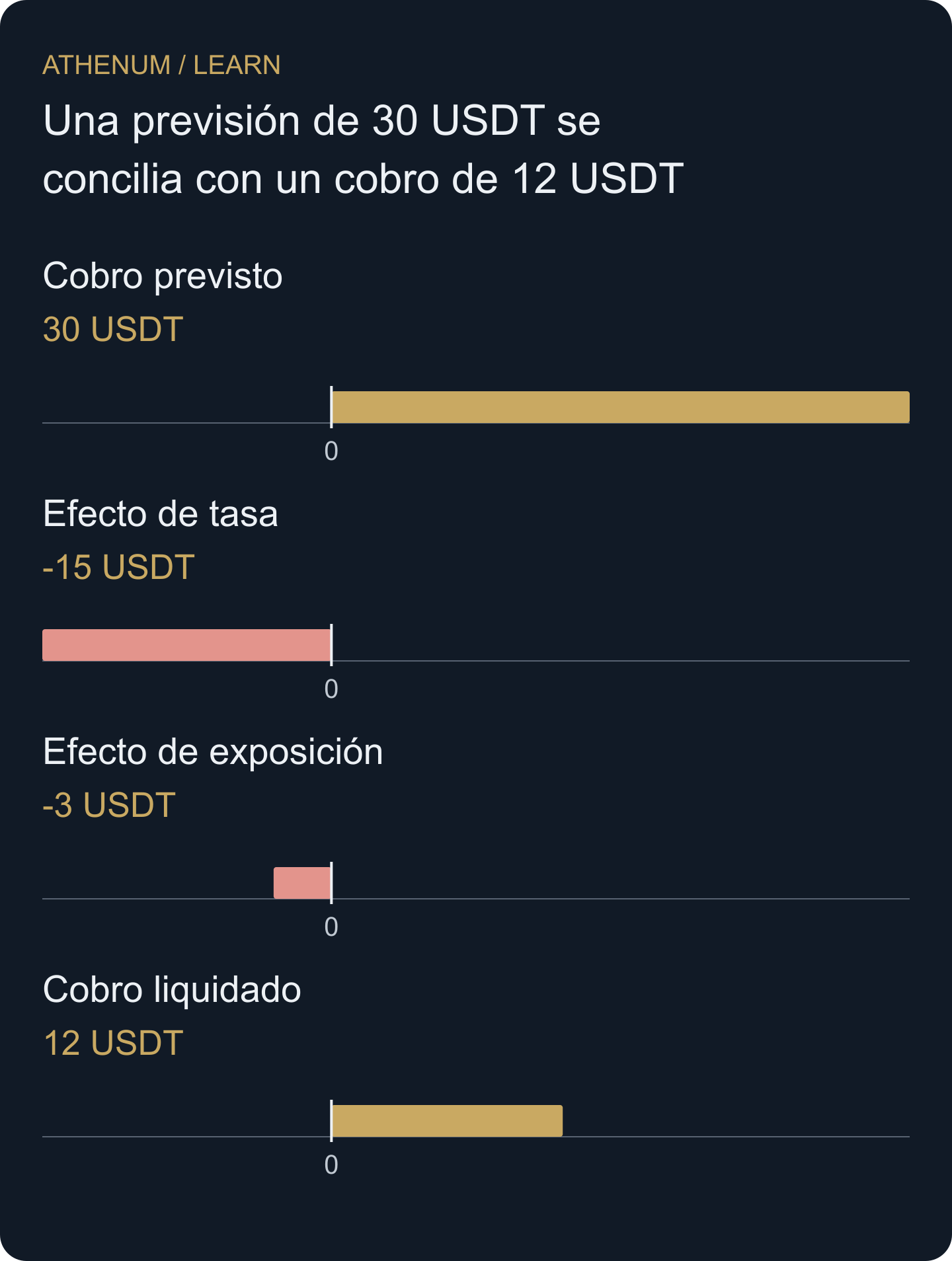Conciliación original de la previsión: 30 más el efecto de tasa de −15 y el efecto de exposición de −3 equivale al cobro final de 12 USDT. La primera y la última barra son los valores inicial y final; las intermedias explican su diferencia.