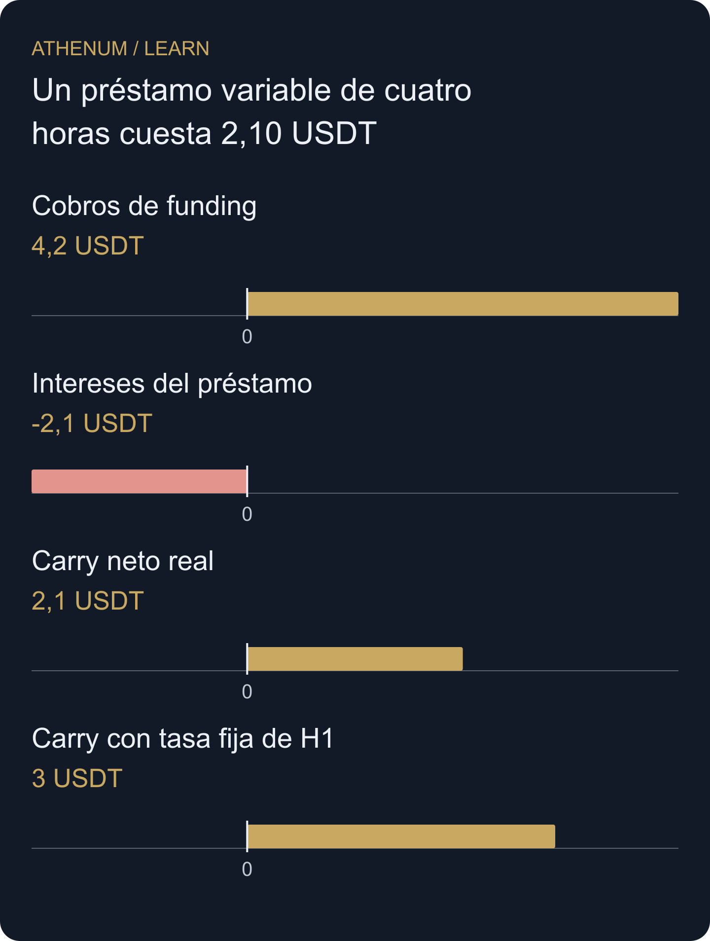 Auditoría original del carry: 4,20 USDT de funding menos 2,10 de intereses reales deja 2,10. Usar siempre la primera tasa daría 3,00 y exageraría este subtotal en 0,90 USDT. Ningún subtotal incluye pérdidas y ganancias por precio ni costes de negociación.