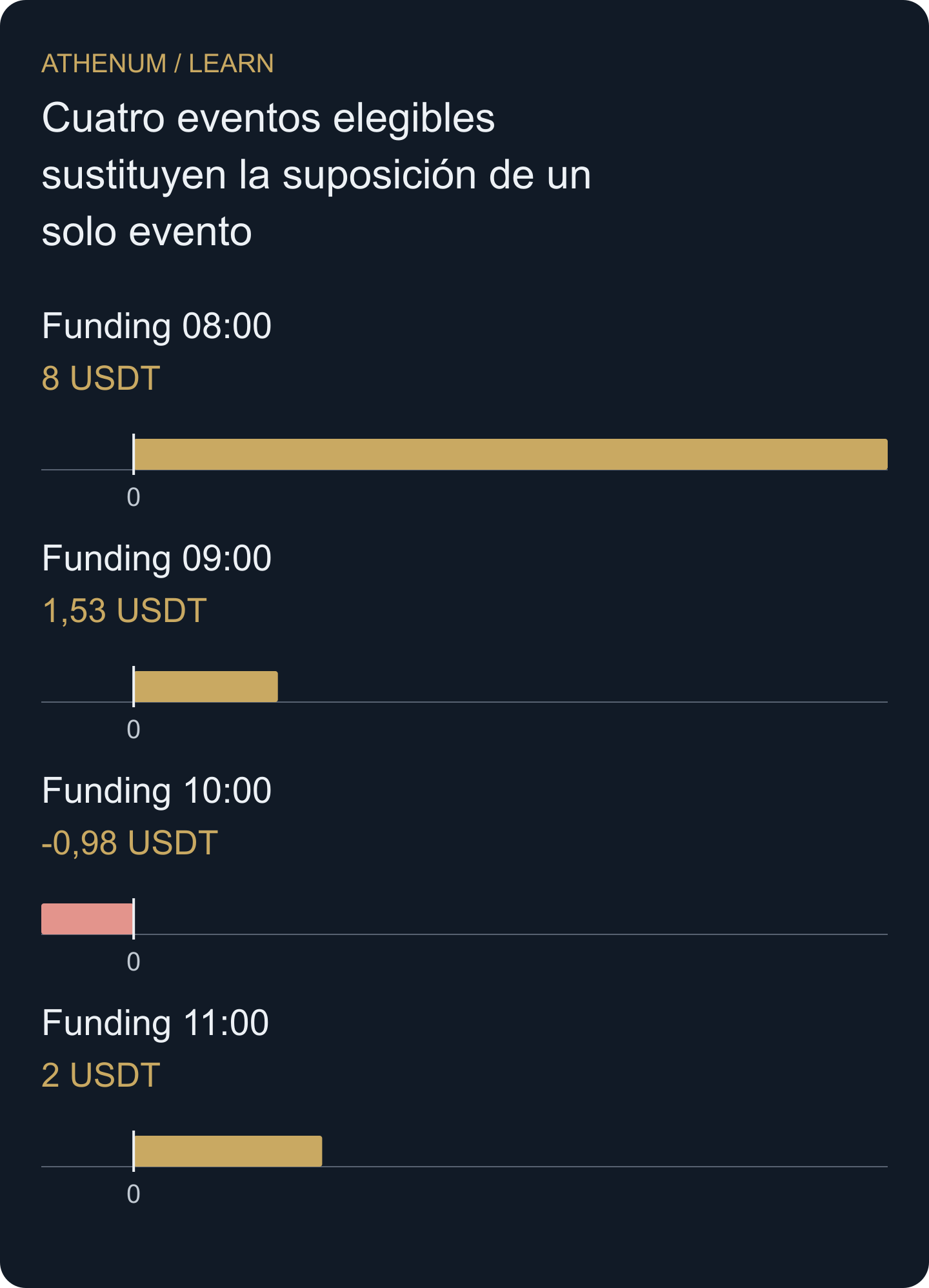Registro original de eventos: los cuatro pagos con signo suman 10,55 USDT. Las barras representan eventos realmente elegibles dentro del calendario ficticio indicado, no repartos horarios de la antigua tasa de ocho horas.