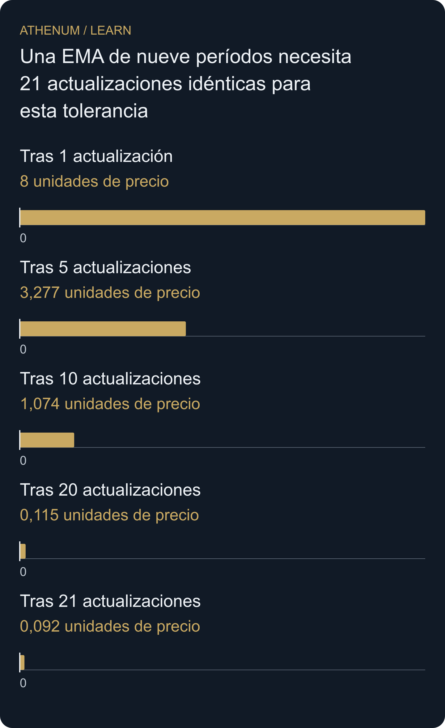 Diferencia absoluta inicial restante después de entradas idénticas; la tolerancia 0,1 se alcanza por primera vez en la actualización 21.
