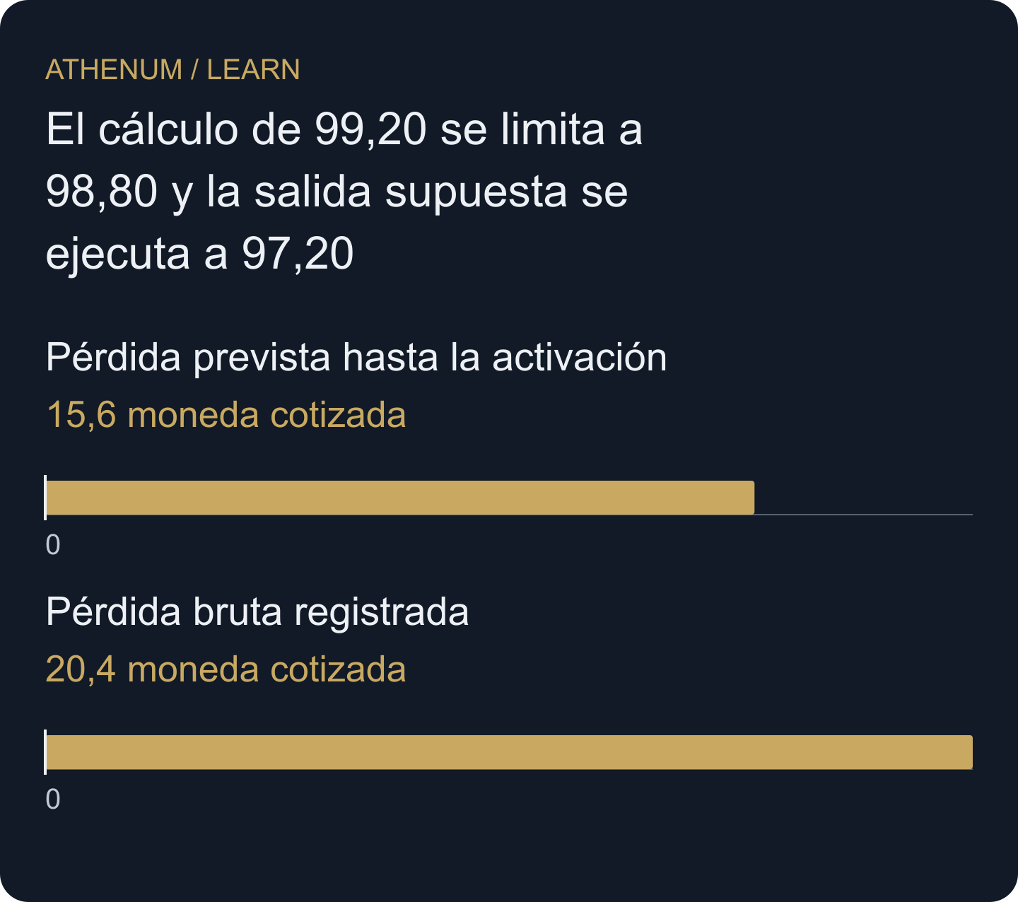 La estimación hasta la activación y la pérdida bruta realizada hipotética difieren en 4,80; ninguna incluye comisiones.
