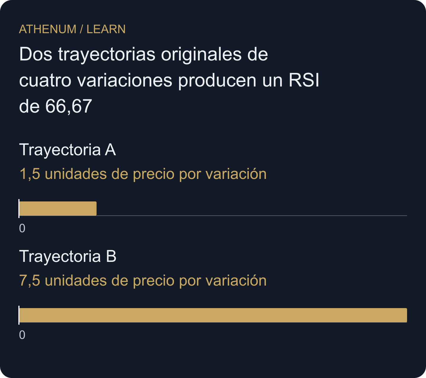 Los RSI idénticos ocultan una diferencia de cinco veces en la variación absoluta media del cierre de esta muestra construida.