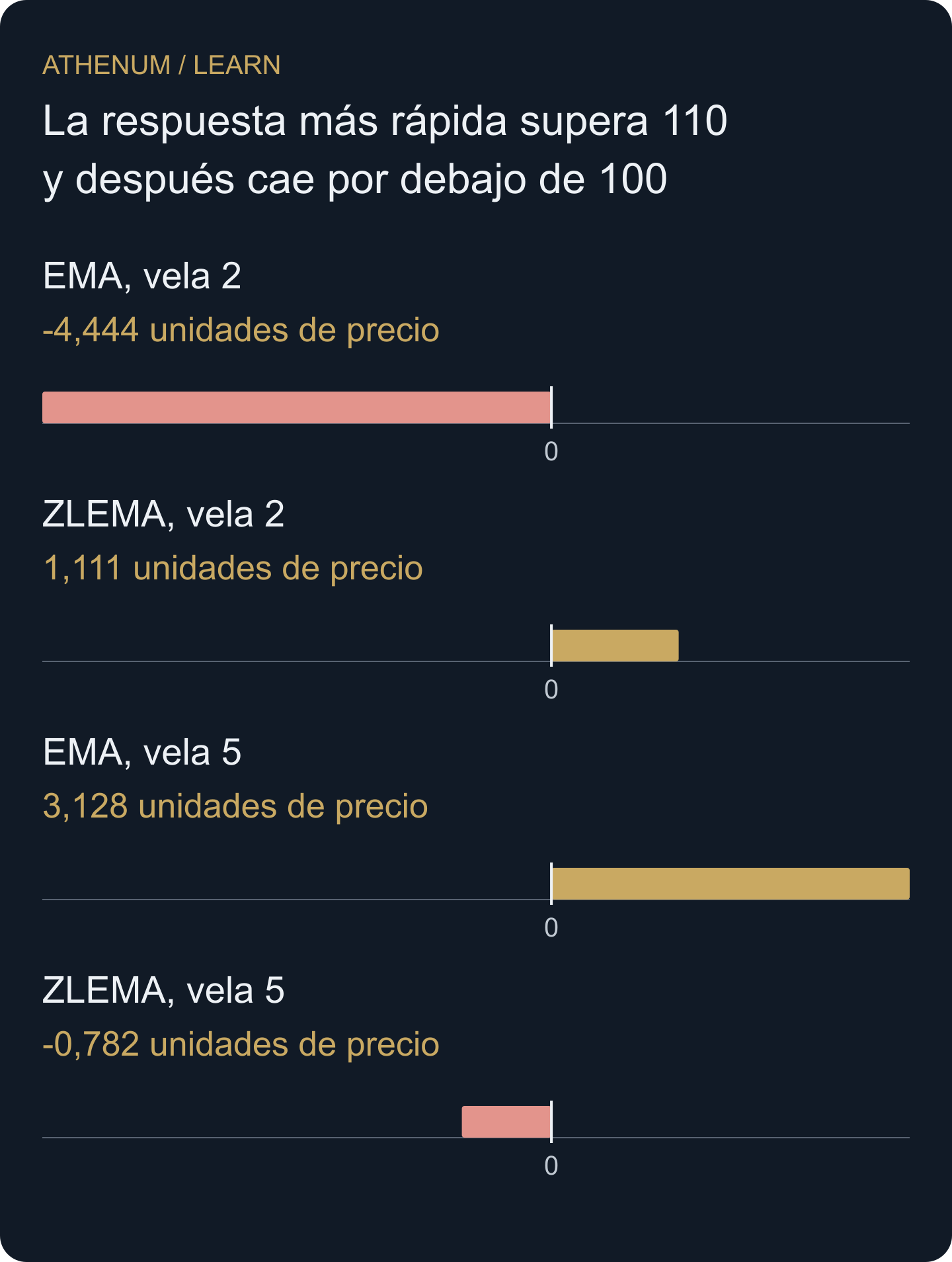 Filtro menos cierre actual: el filtro compensado cruza el precio en ambas direcciones durante este movimiento temporal.