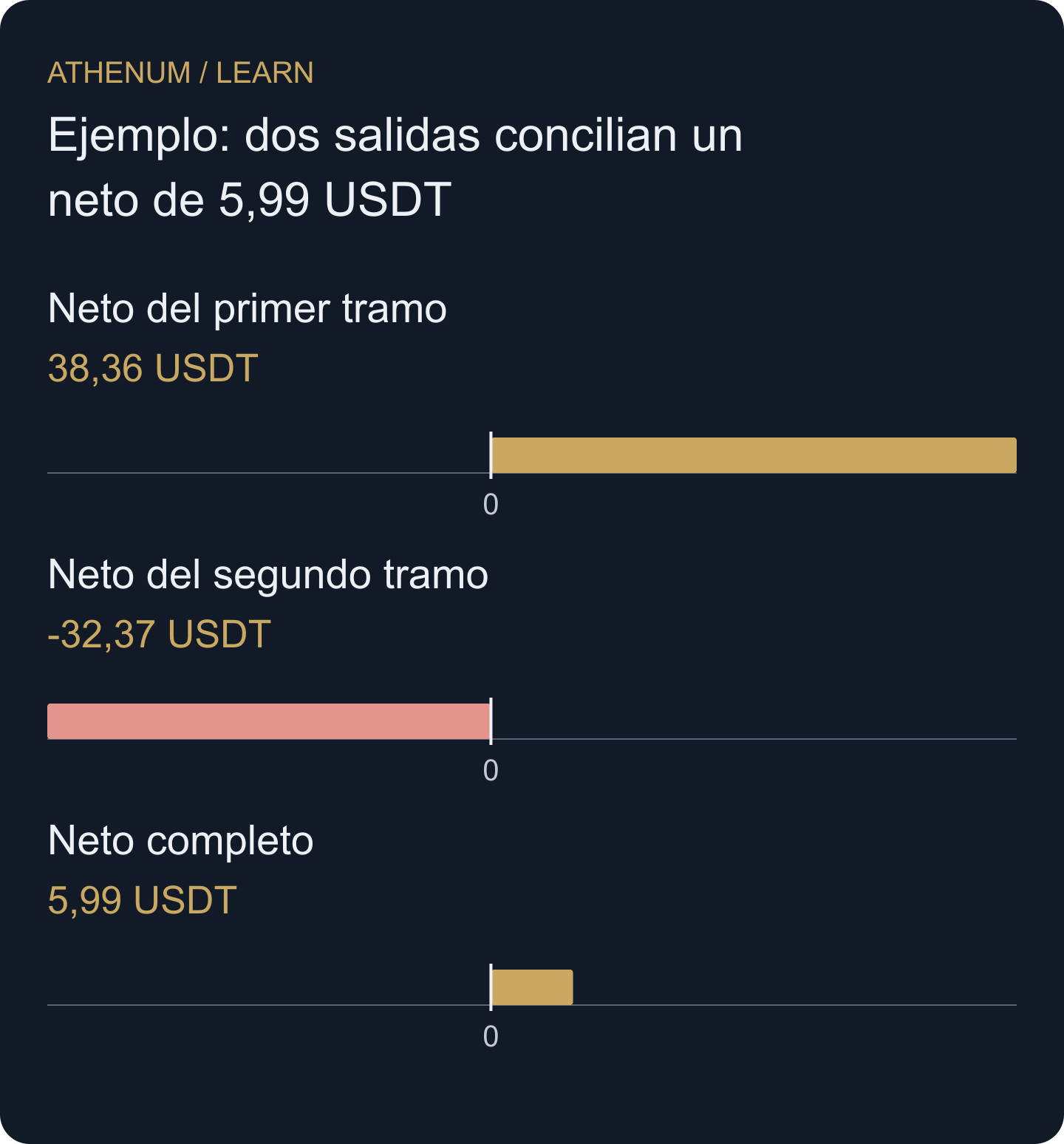 Atribución original por tramos. Los dos netos concilian la operación completa; no cambian cuándo se pagaron los costes.