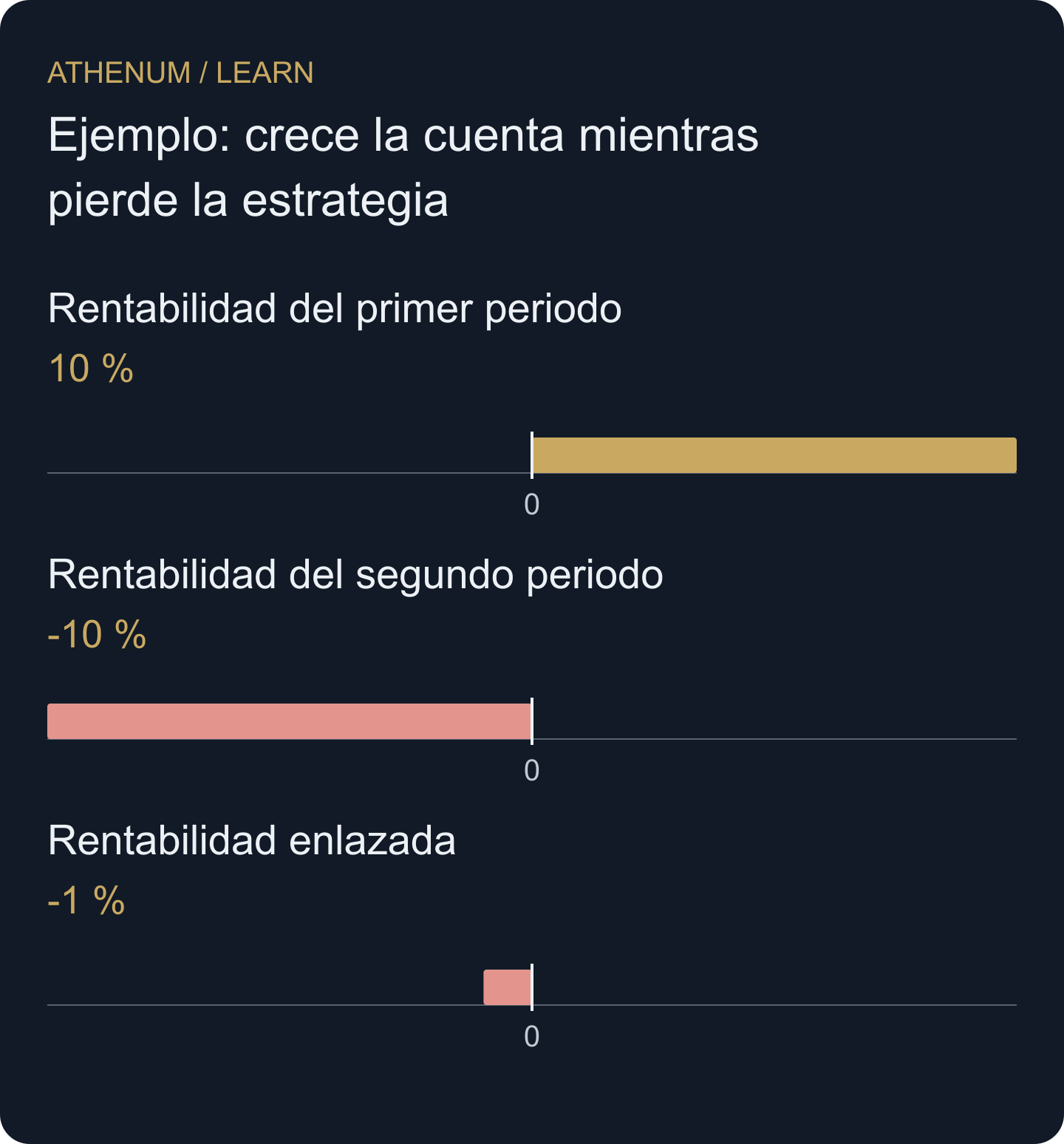 Ejemplo original de dos periodos. La aportación explica el aumento del saldo; el rendimiento enlazado es negativo.