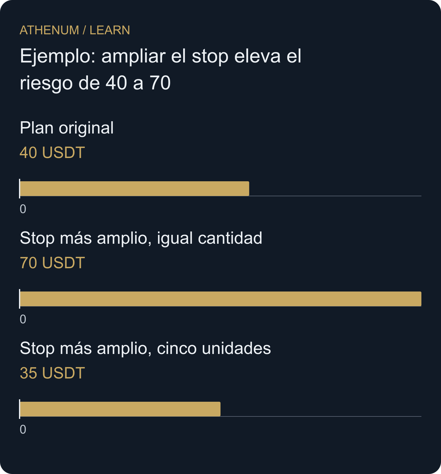 Comparación original de riesgo desde entrada antes de costes. Reducir cantidad exige ejecuciones y conciliación aparte de resultados realizados.