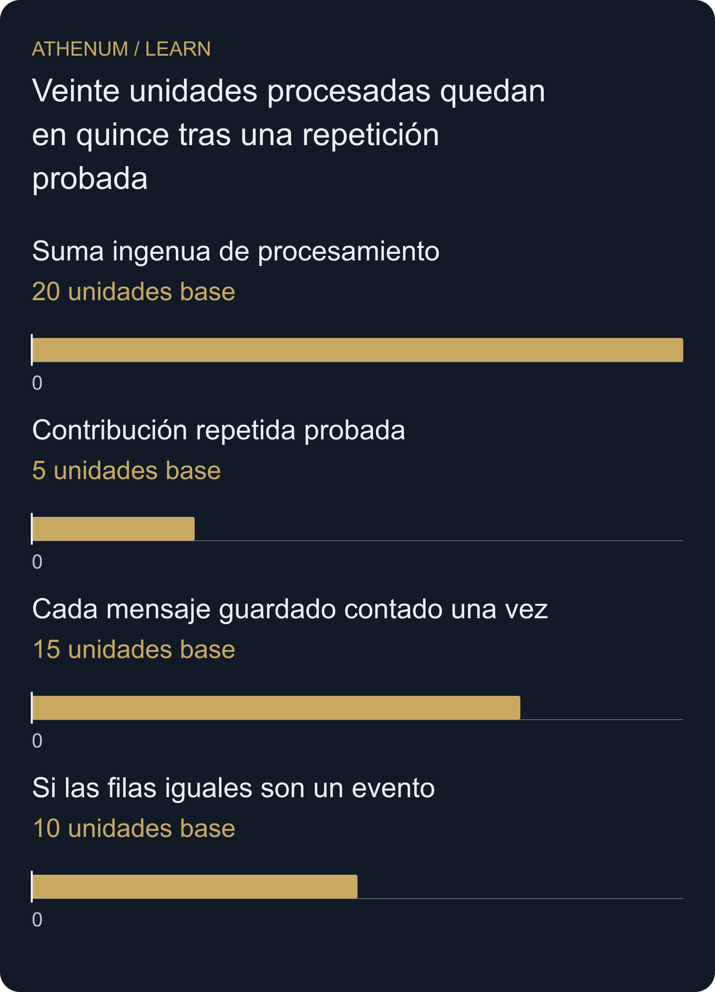 Ejemplo original: 20 menos la repetición local probada de cinco da 15 unidades observadas. Diez es una alternativa condicionada a que las dos observaciones posteriores sean el mismo evento; sus campos no lo demuestran.