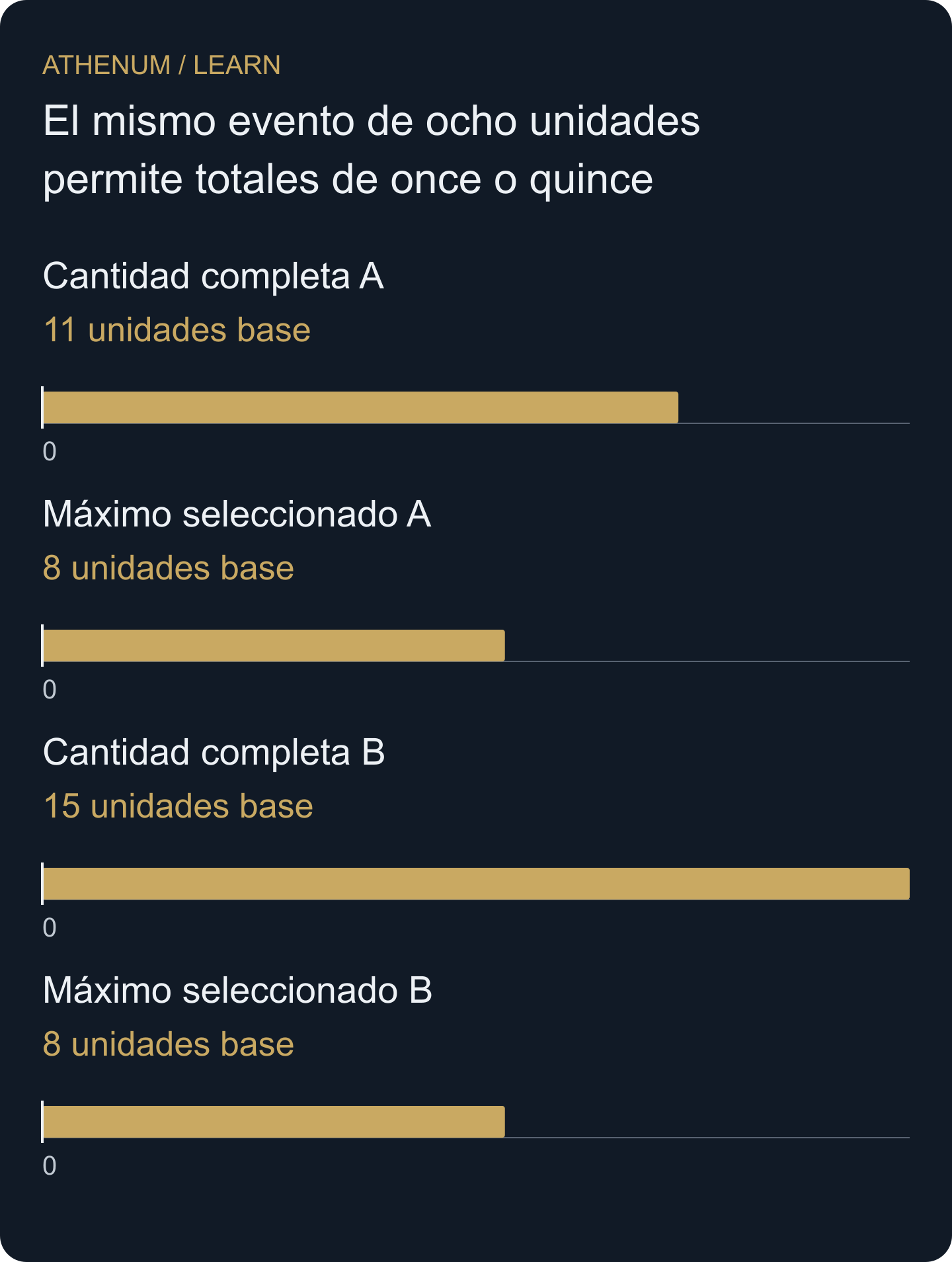 Dos poblaciones ficticias originales producen el mismo máximo de ocho unidades con totales de once y quince. La selección pierde información; no se deriva un multiplicador universal de corrección.
