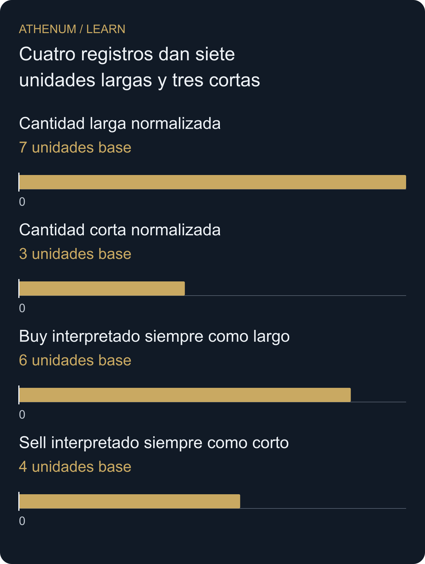 Registro sintético original: ambos métodos suman diez unidades, pero solo la normalización según el proveedor produce siete unidades largas y tres cortas liquidadas. El segundo par muestra el error, no otra observación.