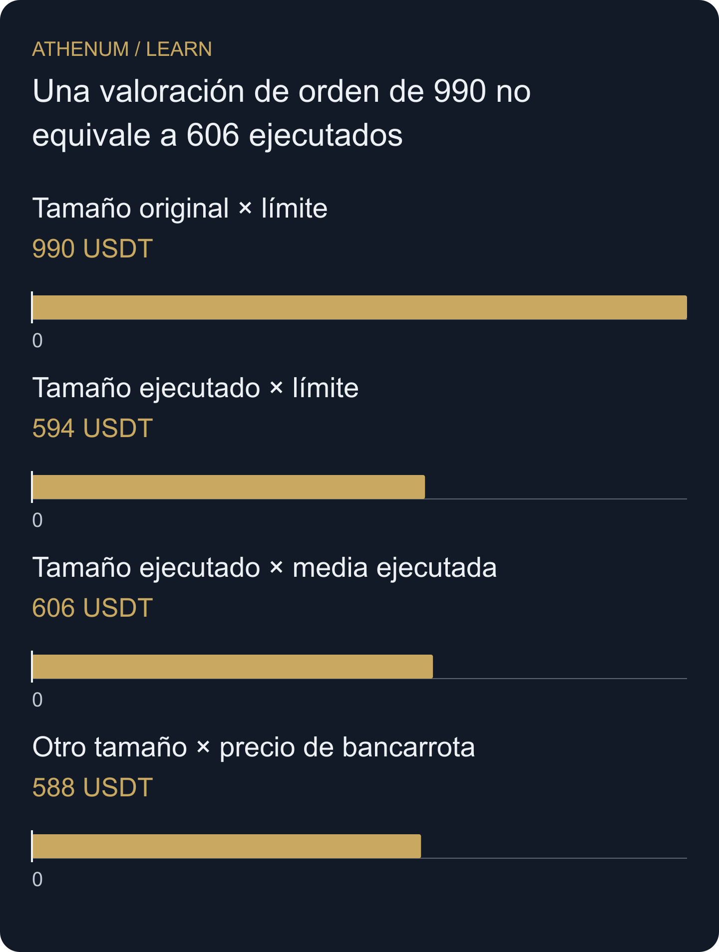 Cuatro valoraciones originales con significados distintos. Solo 606 USDT representa el valor bruto ejecutado de la orden declarada. El ejemplo de bancarrota es otra observación ficticia sin precio de ejecución.