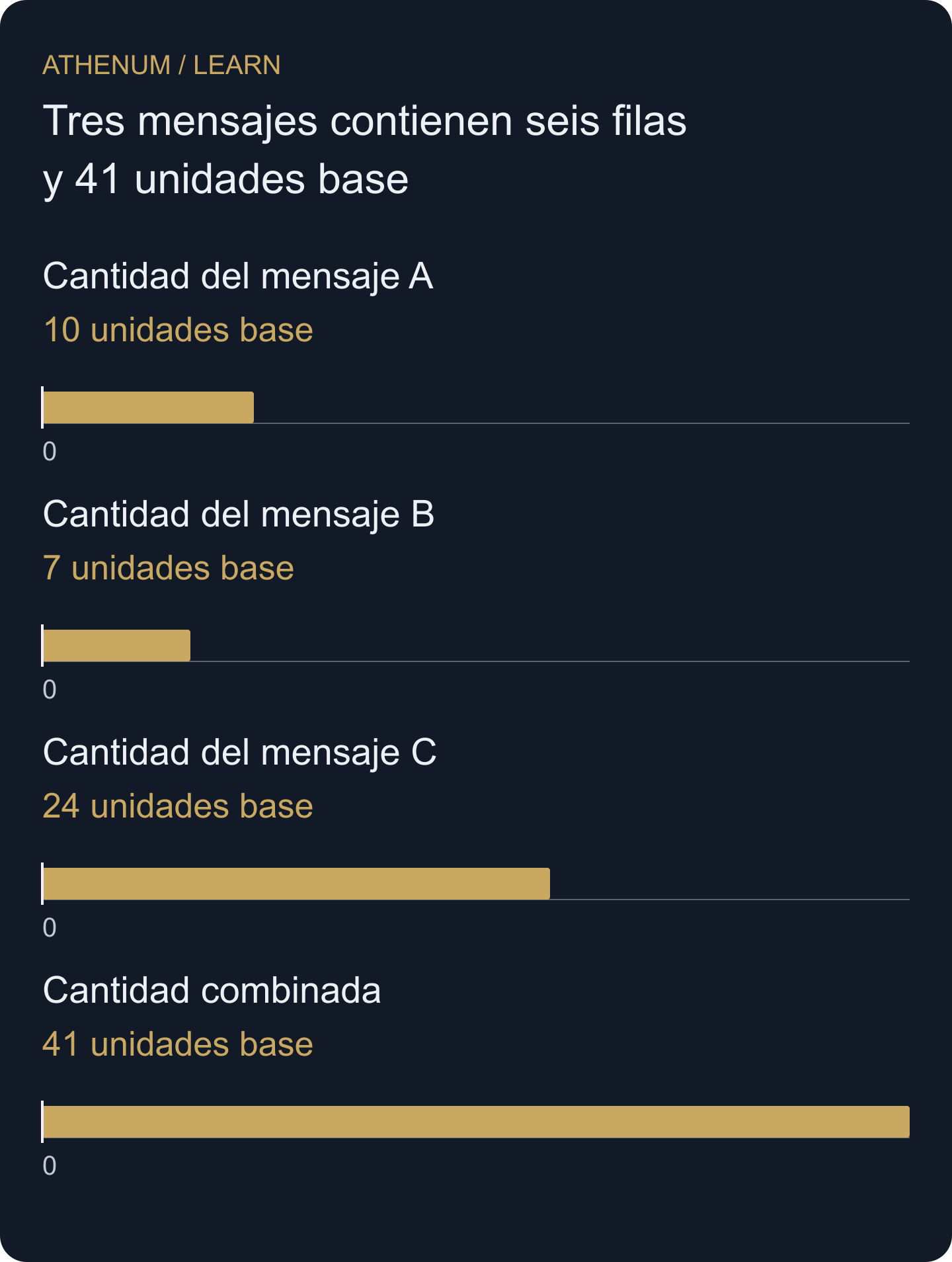 Agrupaciones sintéticas originales: tres mensajes contienen seis filas que suman 41 unidades base. Las barras miden cantidad; no cuentan traders ni pérdidas monetarias.