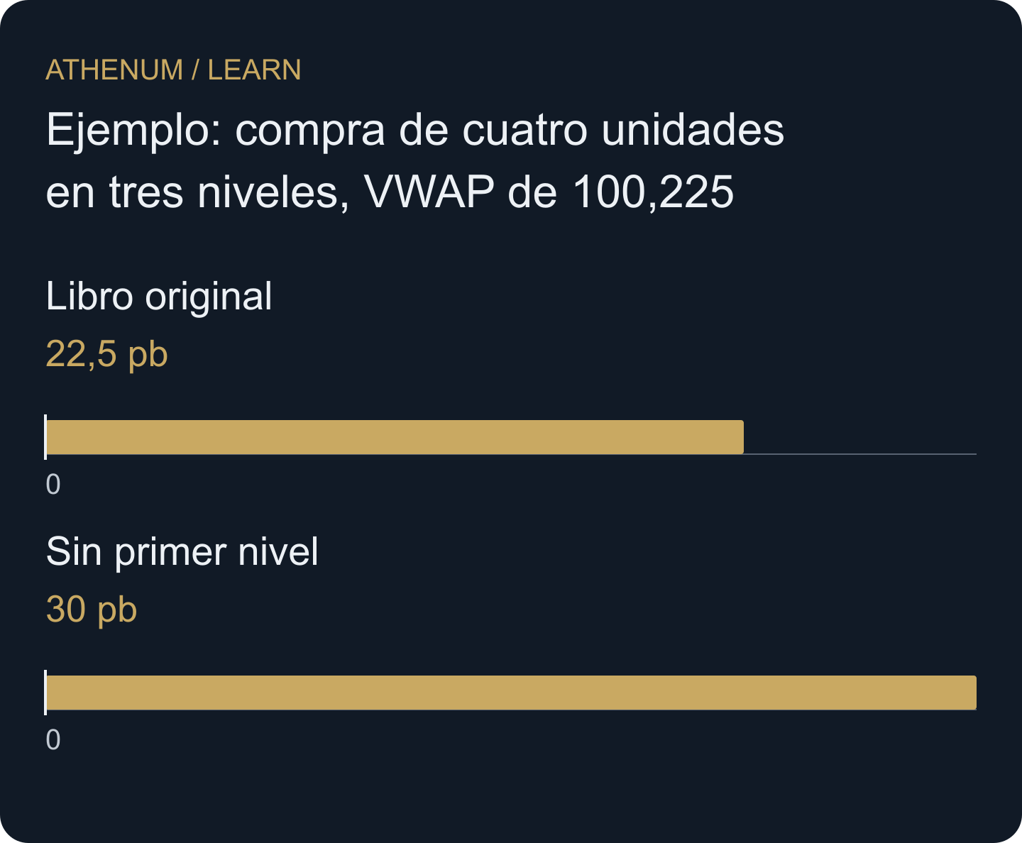 Eliminar solo el primer nivel aumenta el deslizamiento estimado respecto al precio medio de 22,5 a 30 puntos básicos.