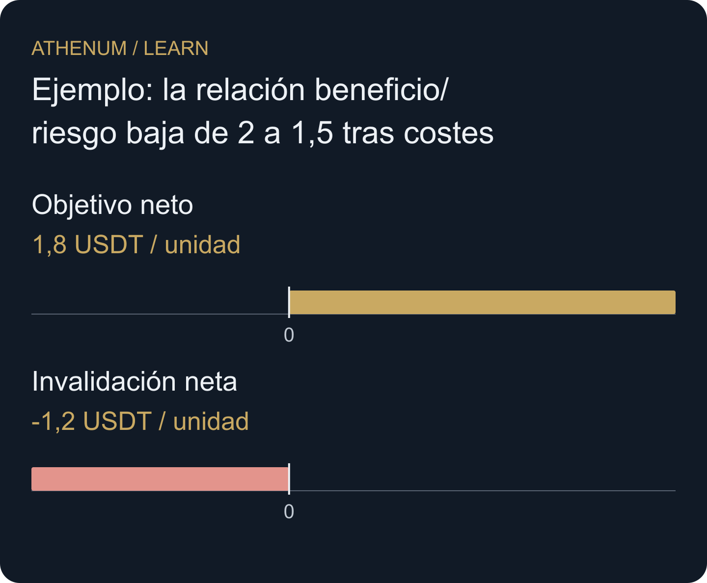 Evalúa resultados netos. Los casos sin entrada pertenecen al registro de oportunidades, sin inventar ejecuciones.