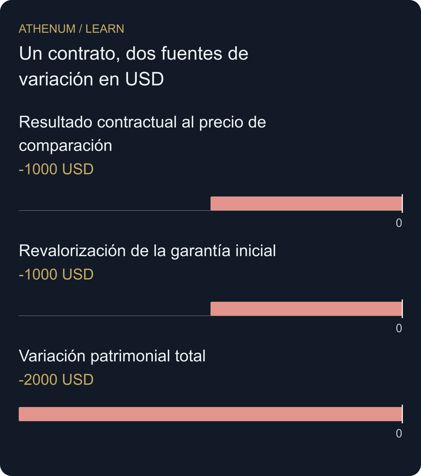 A 50.000 USD/BTC, las dos primeras contribuciones suman la tercera; todas utilizan USD.