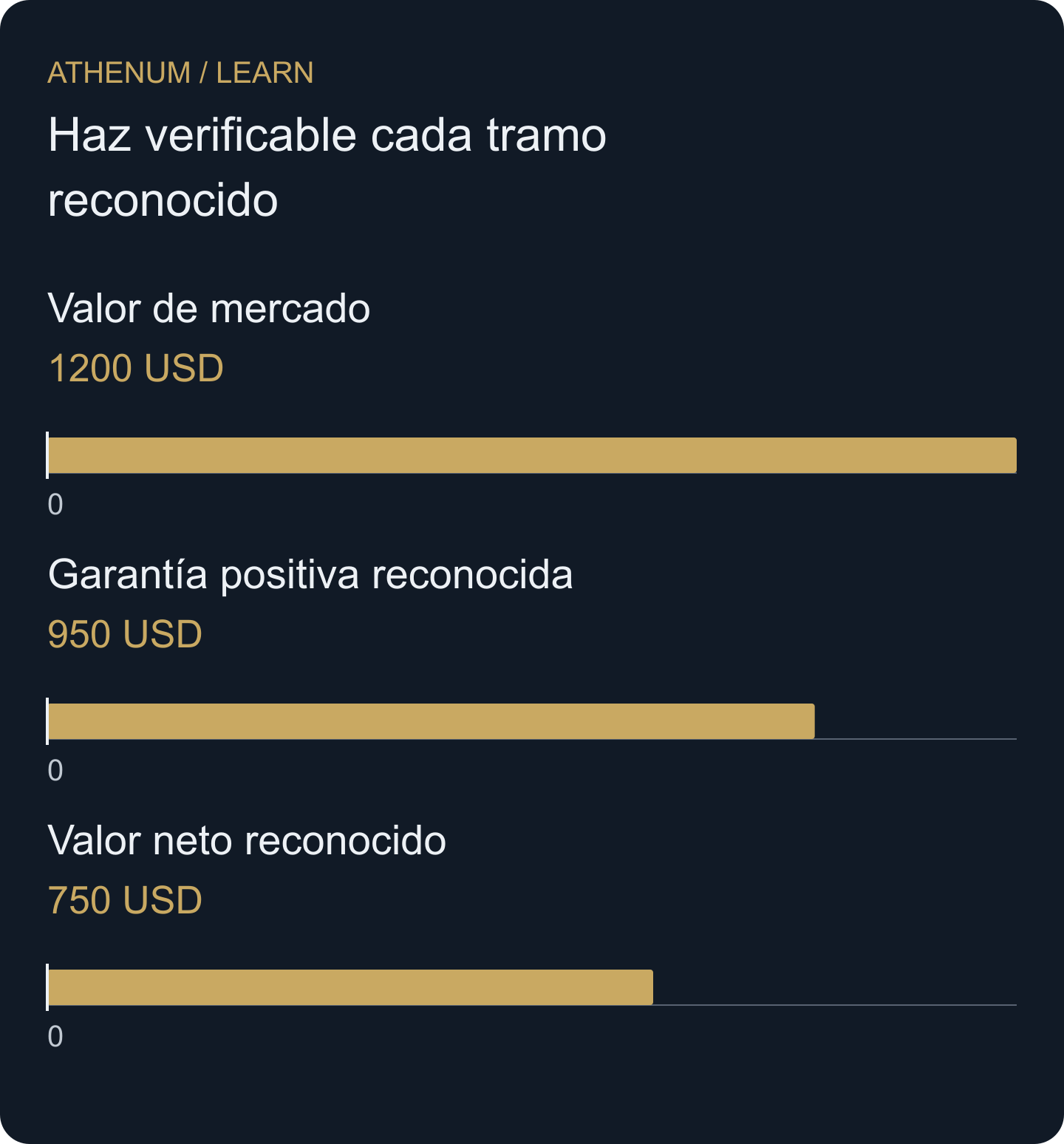 Medidas distintas de la misma cuenta de 12 Y, no barras que deban sumarse. El valor neto reconocido incluye el pasivo separado de 200 USD.