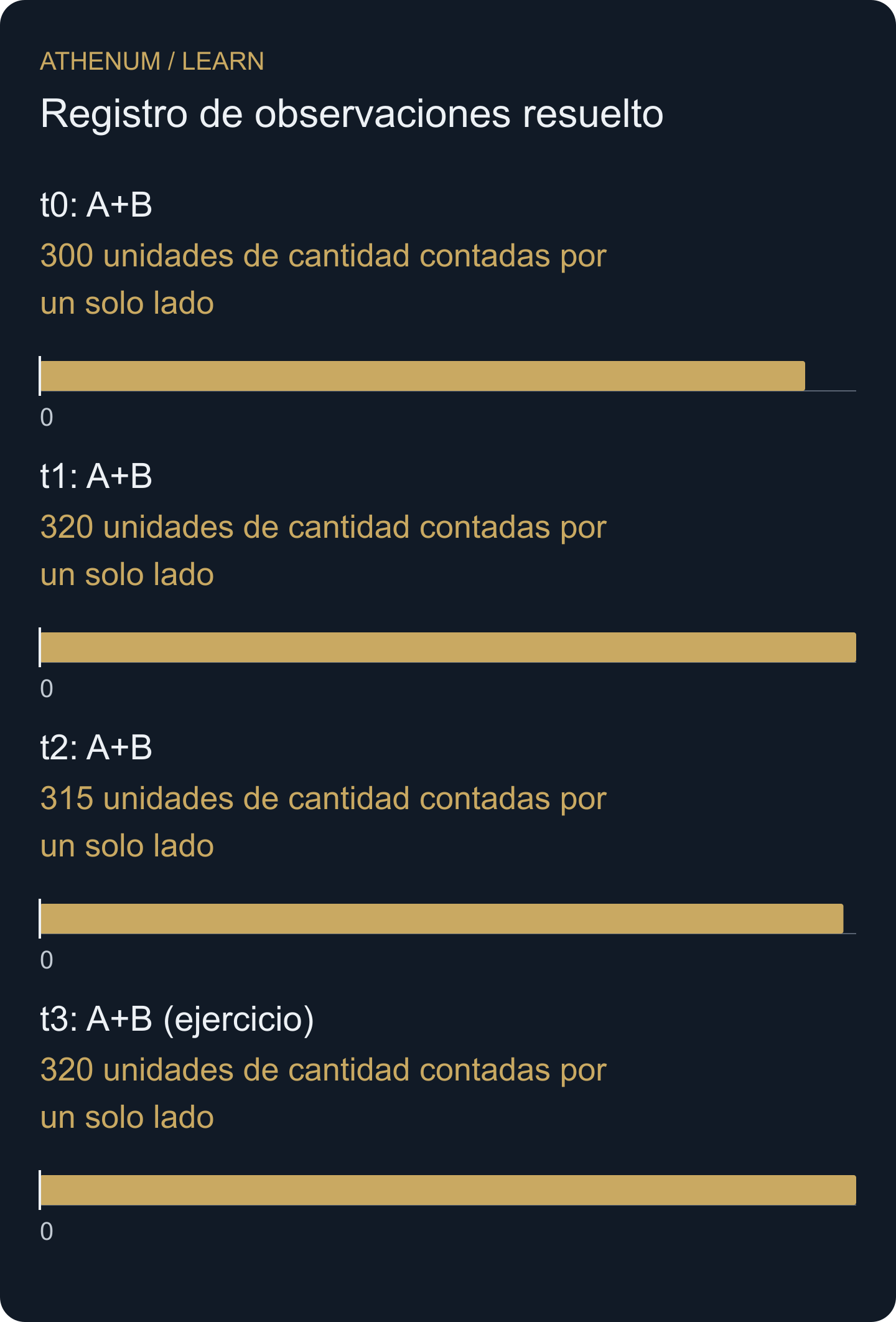 Solo se representa el grupo fijo A+B. C queda excluida en todos los puntos, incluso cuando su observación está disponible. Esto no es el OI de todo el mercado.