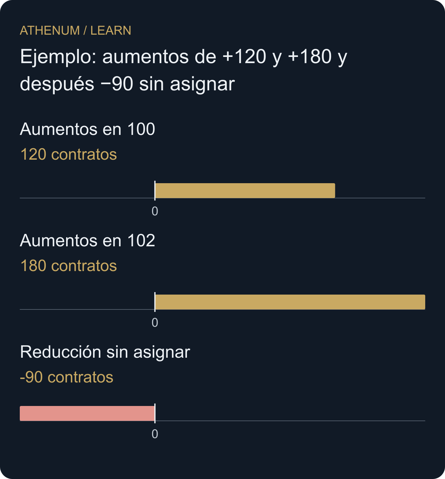 Cambios positivos observados por precio y una reducción sin asignar no localizan las posiciones supervivientes.