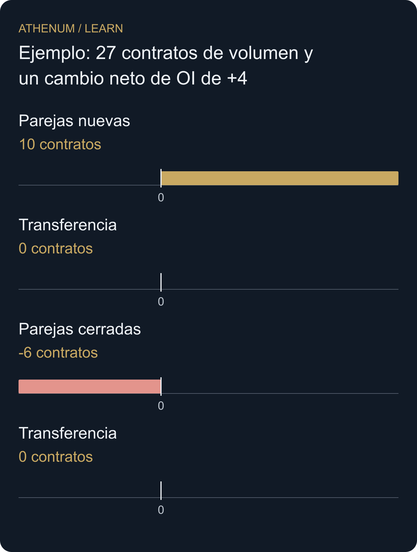 En este registro, el OI neto cambia al crear o eliminar parejas de posiciones.